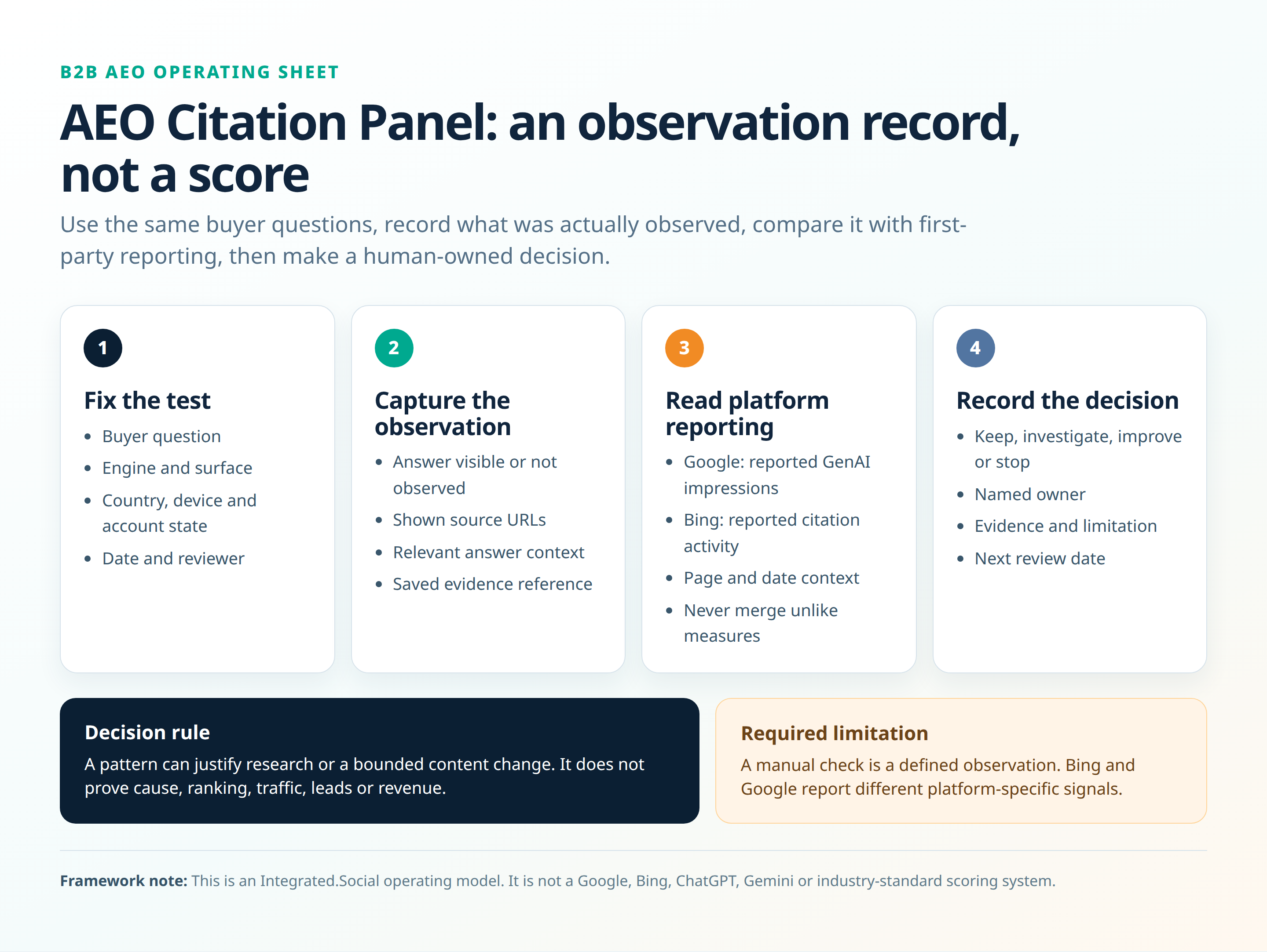 A four-stage operating sheet explains how to fix a buyer-question test, capture an observation, read platform reporting, and record a human-owned decision.