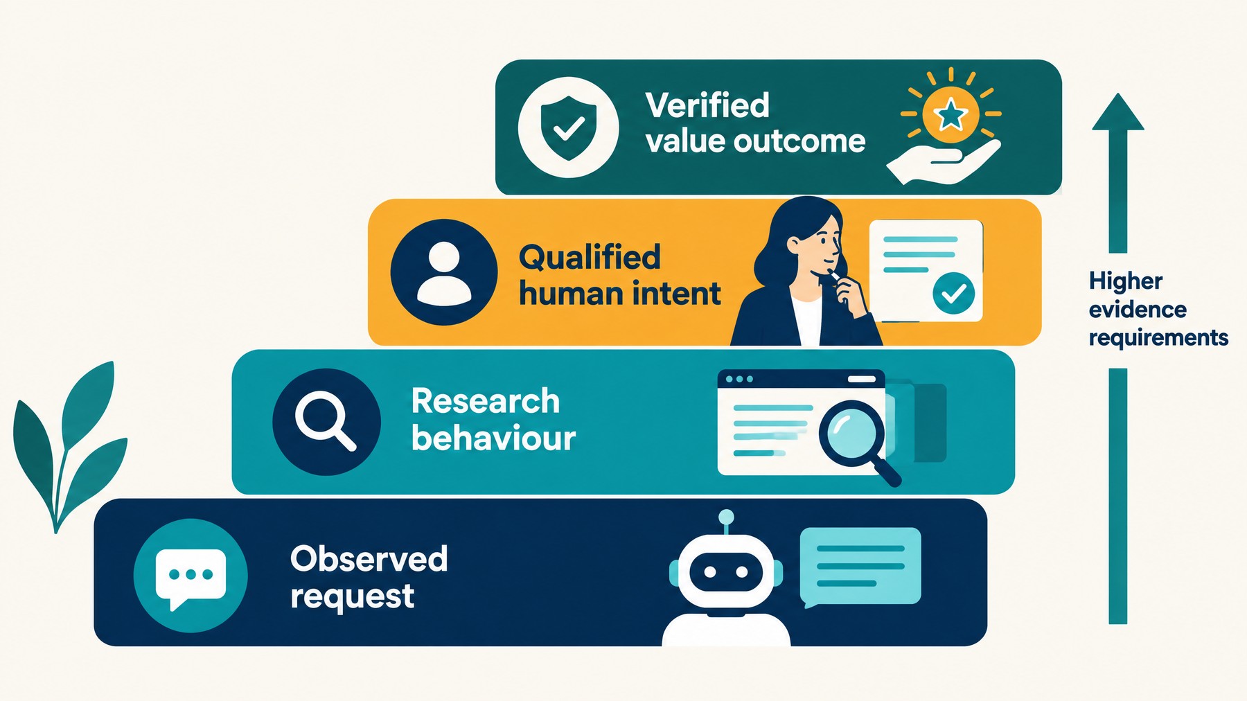 Four-level Agentic Demand Ladder separating observed request, research behaviour, qualified human intent and verified value outcome.