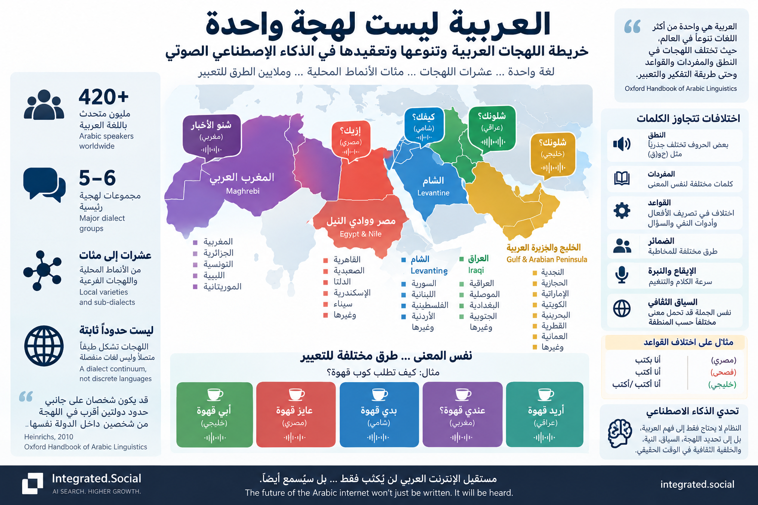 إنفوجرافيك عربي بعنوان «العربية ليست لهجة واحدة» يعرض خريطة تعليمية عامة لمجموعات لهجية وأمثلة على اختلاف النطق والمفردات والسياق في الصوت الاصطناعي