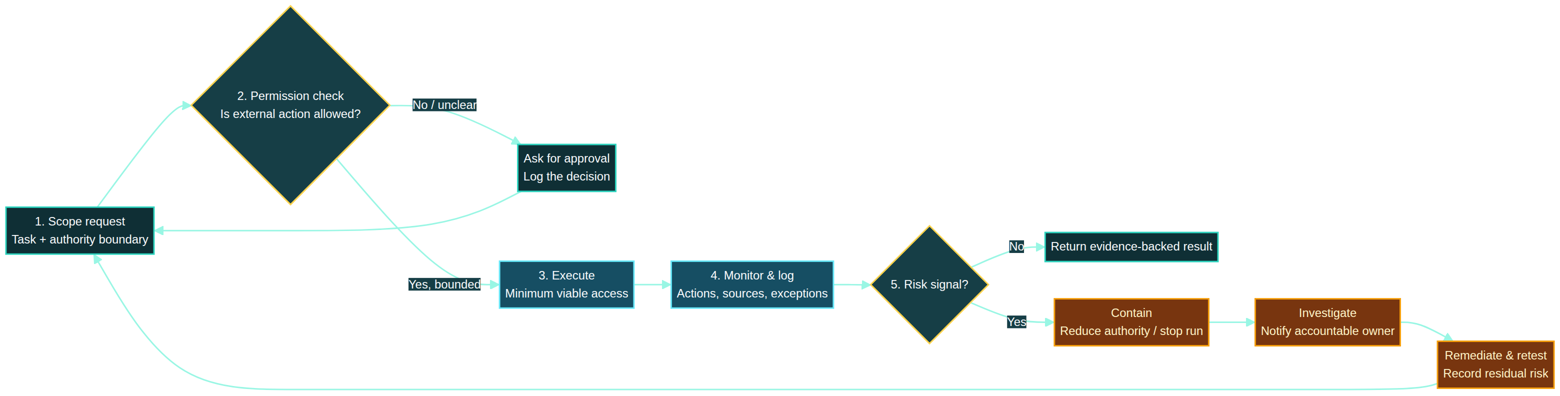 AI agent safety governance control-loop diagram showing a scope request, permission check, approval path, bounded execution, monitoring, containment, investigation, remediation, and retesting.