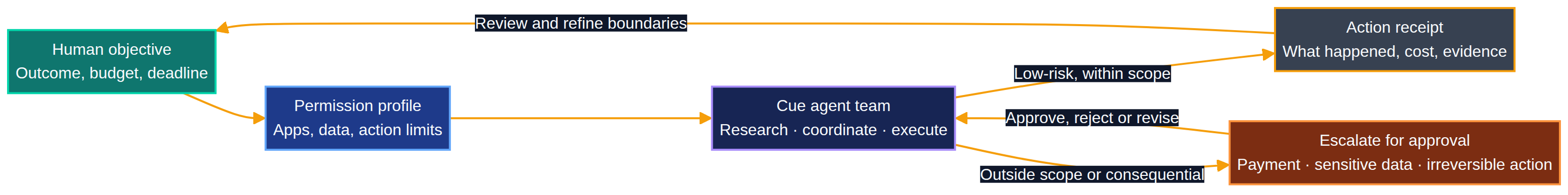 Diagram showing a human objective and permission profile governing a Cue agent team, with low-risk actions producing receipts and consequential actions escalating for approval.