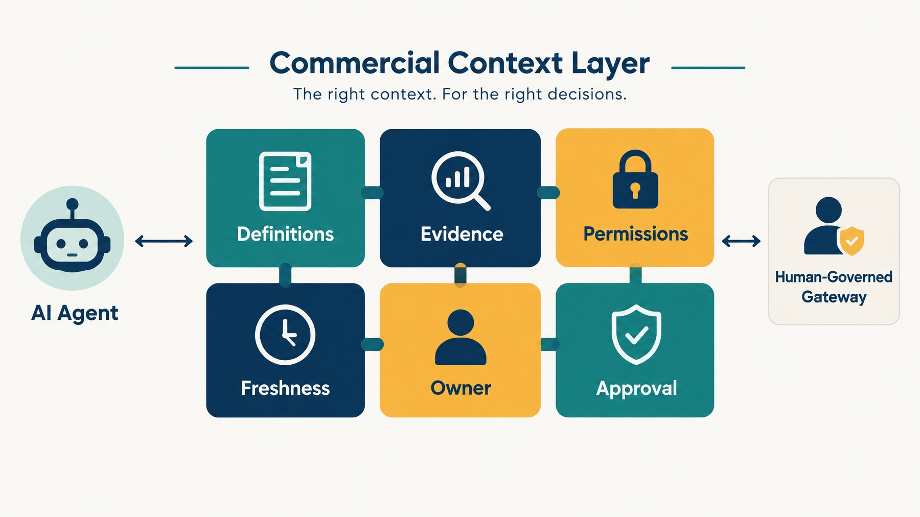 Commercial Context Layer diagram linking definitions, evidence, permissions, freshness, ownership and approvals through a human-governed gateway.
