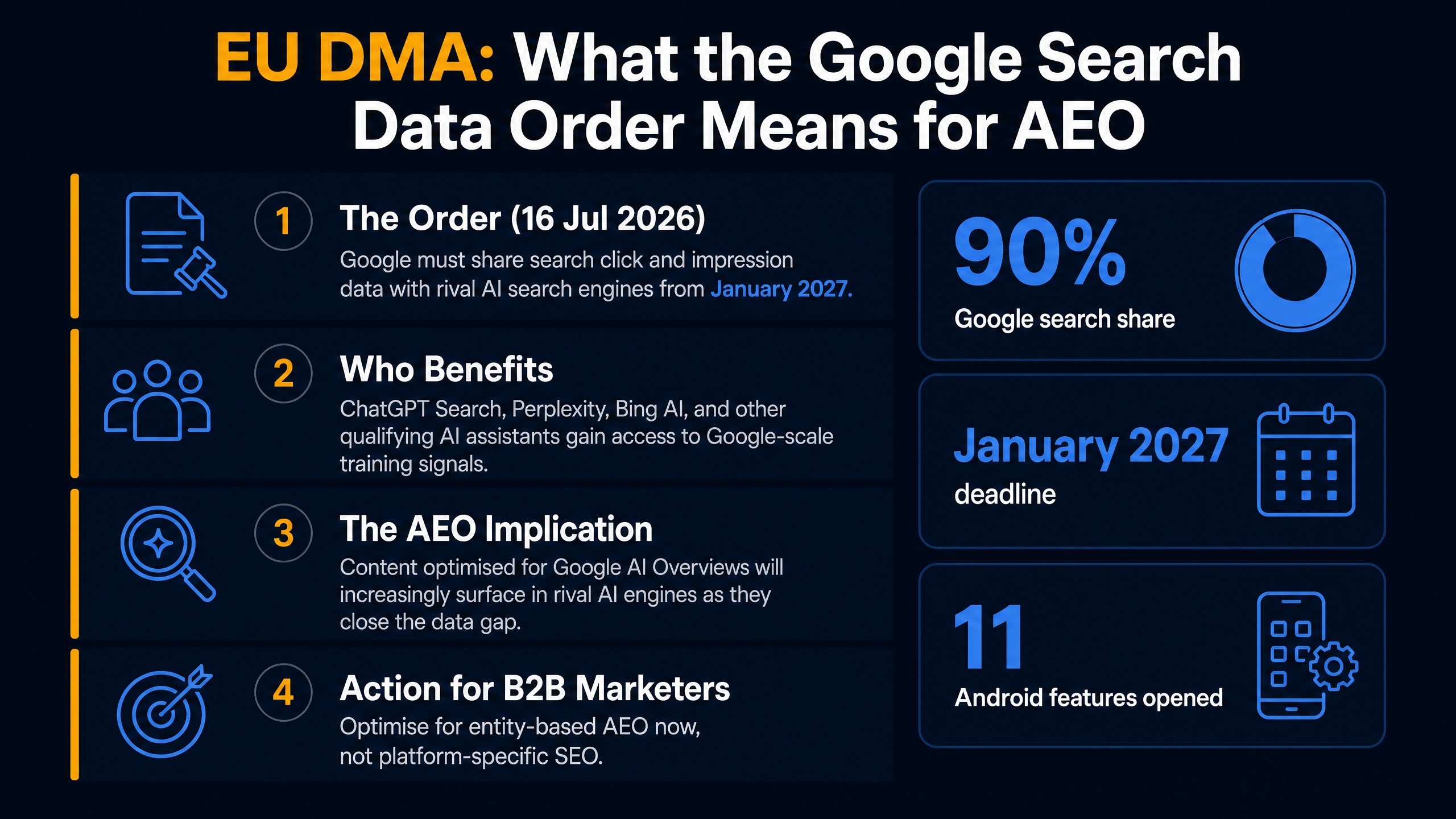 EU DMA Google Search Data Order: AEO implications infographic showing January 2027 deadline, 90% search share, and 11 Android features opened