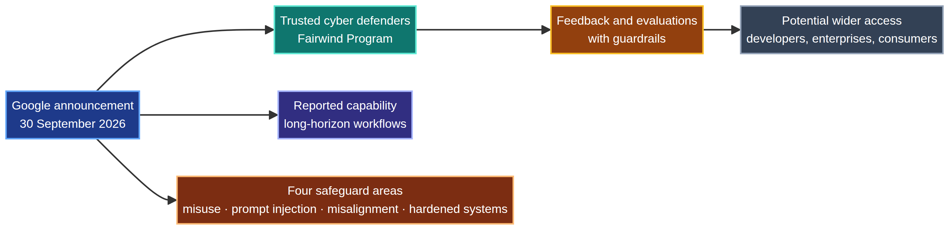 Conceptual flow diagram of Gemini 4 Argon’s announced phased path from Google’s launch through trusted cyber defenders, feedback and guardrails, towards possible wider access, alongside its reported capability and safeguard areas