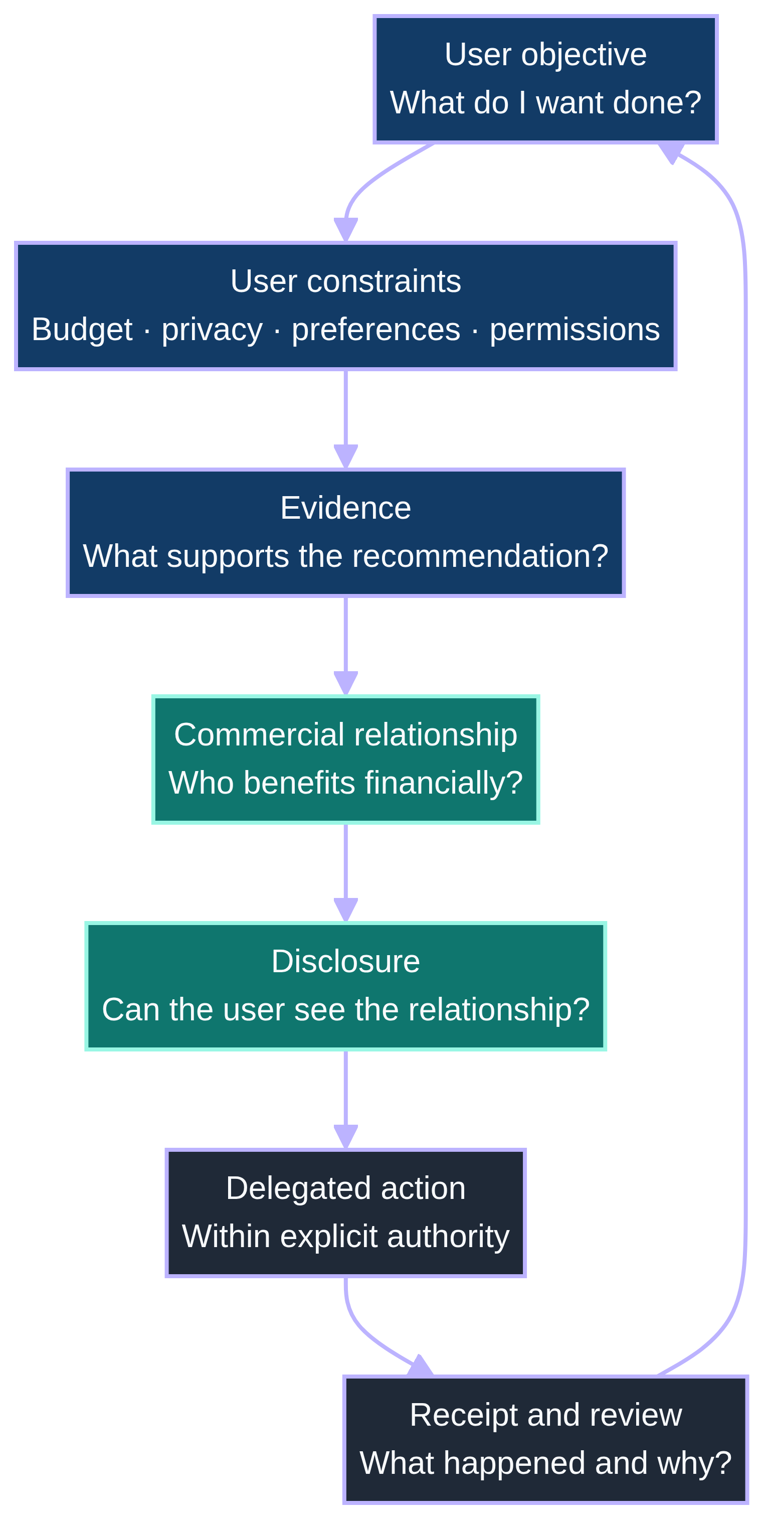 Personal AI alignment hierarchy showing the user objective, user constraints, evidence, commercial relationship, disclosure, delegated action, and a receipt for review.