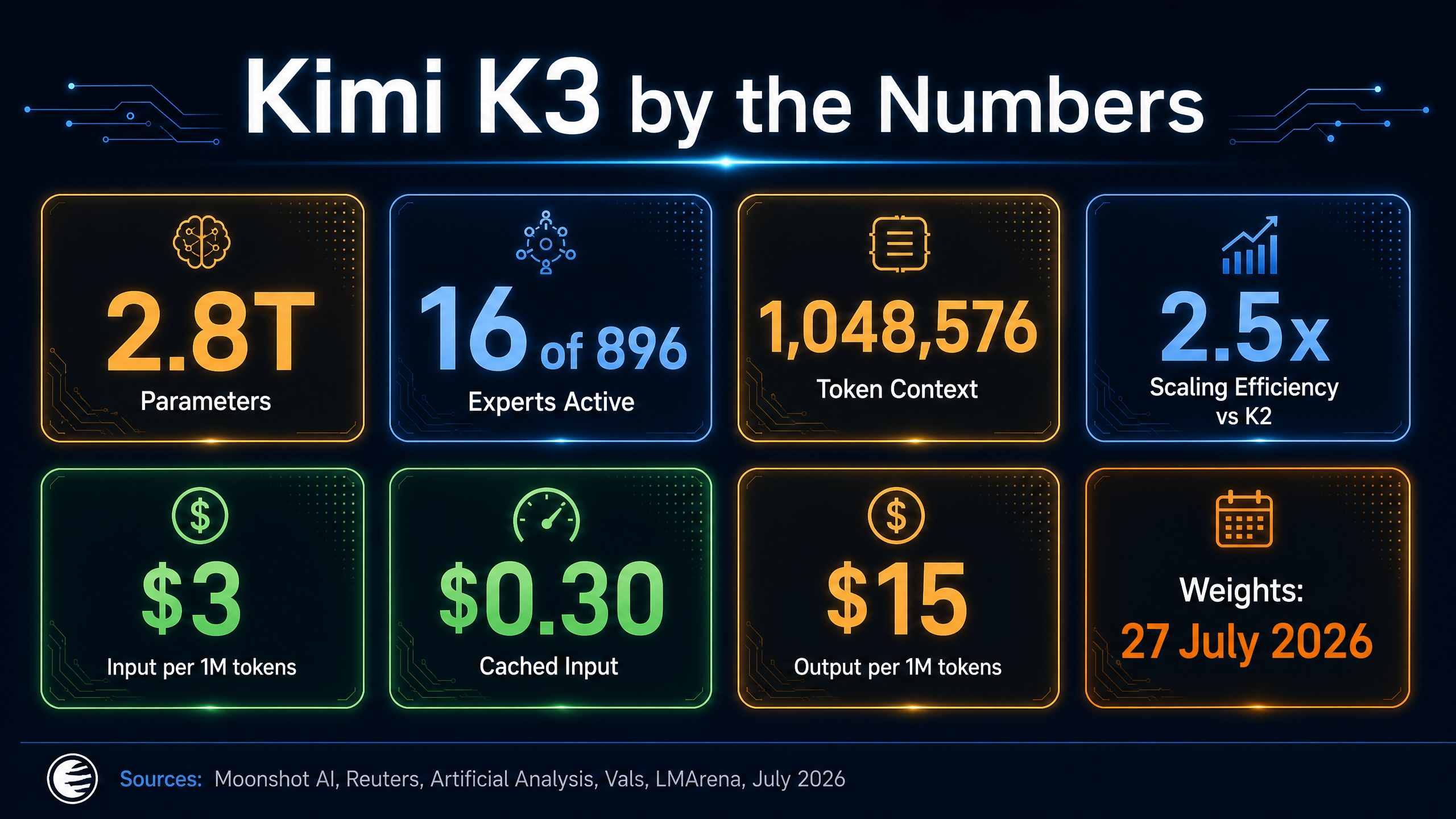 Kimi K3 by the Numbers infographic showing 2.8T parameters, 16 of 896 experts active, 1M token context, $3 input and $15 output pricing