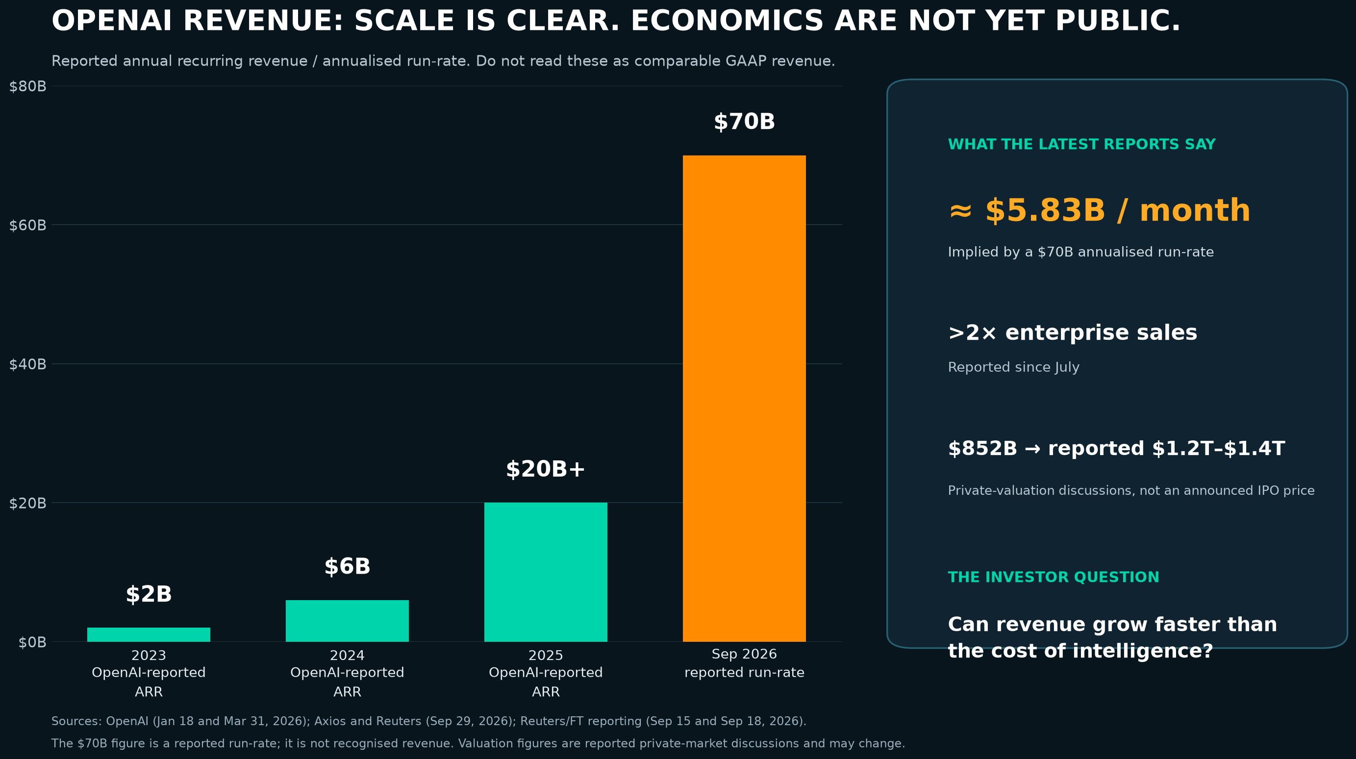 Chart showing OpenAI-reported ARR of $2B in 2023, $6B in 2024 and more than $20B in 2025 alongside a reported $70B annualised run-rate in September 2026; callouts explain the implied $5.83B monthly run-rate and provisional $1.2T–$1.4T valuation discussions.