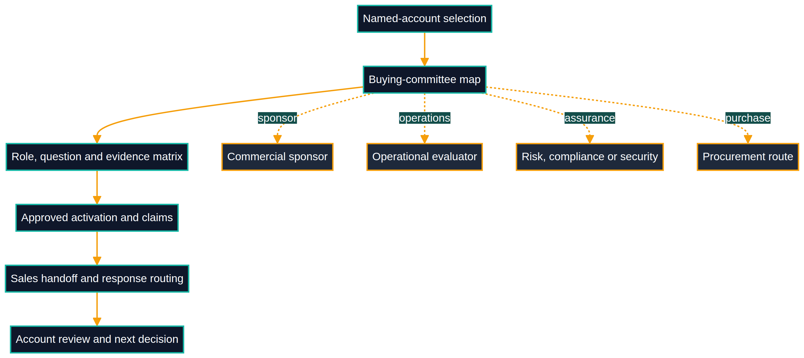 ABM buying-committee diagram showing named-account selection, role and evidence mapping, approved activation, sales routing and account review, including commercial, operational, risk and procurement stakeholders.