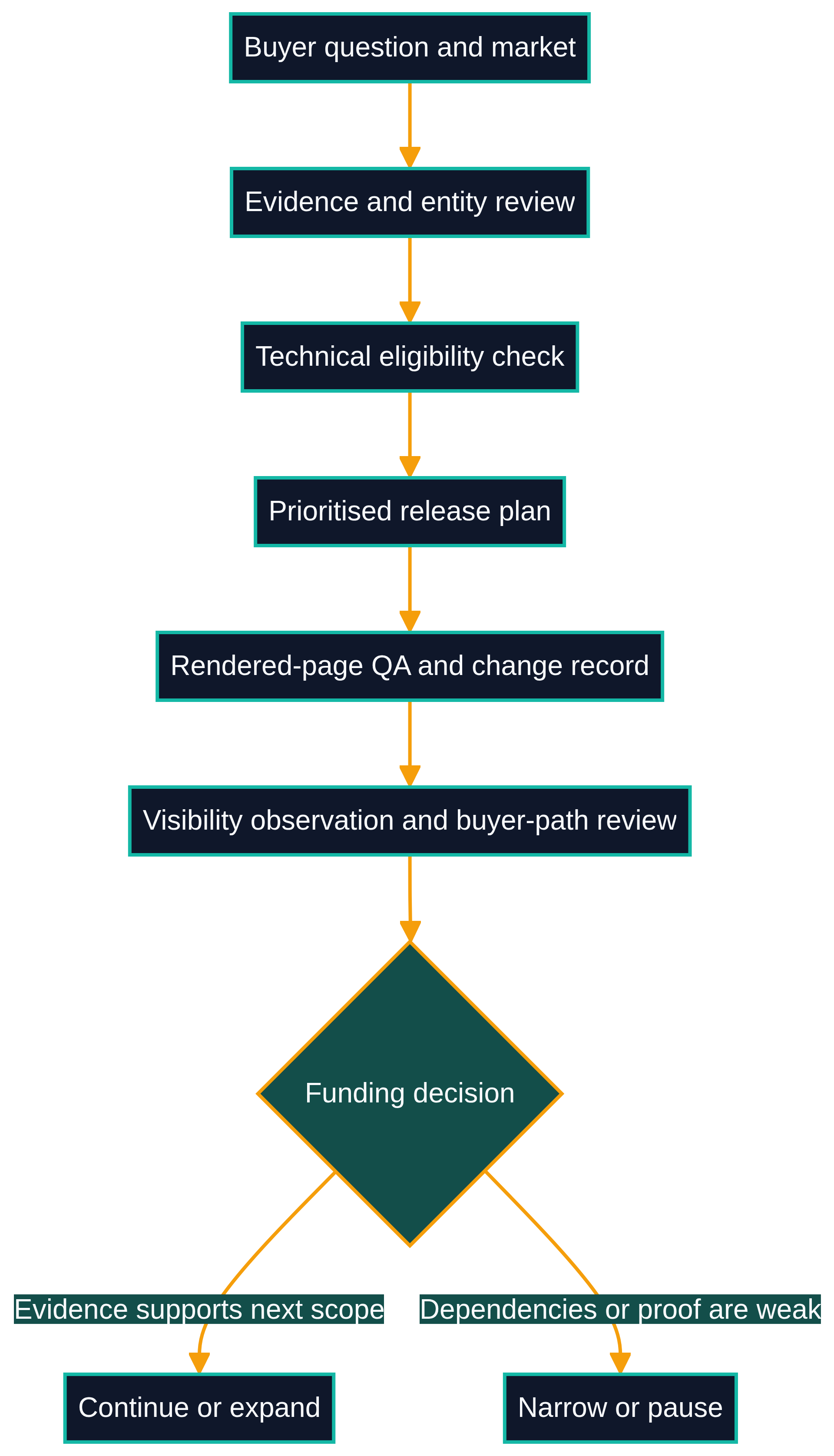 AEO agency evaluation diagram showing the sequence from buyer question and evidence review through technical eligibility, prioritised release, rendered-page quality assurance and a 90-day funding decision.