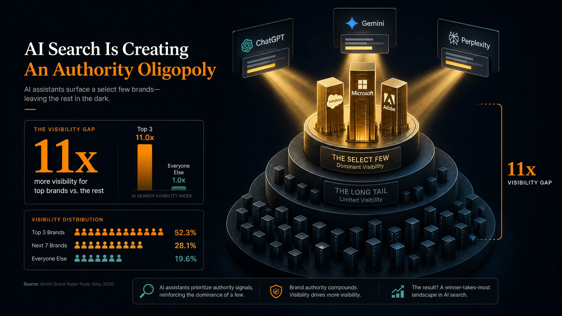 Is AI Search Creating an Authority Oligopoly Where a Few Brands Become Almost Impossible to Displace?