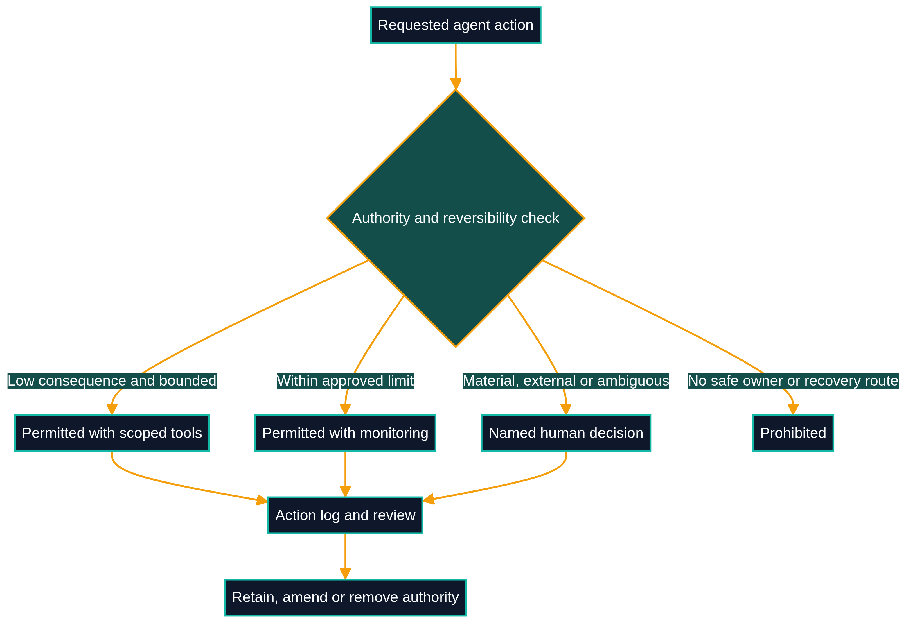 Authority Envelope diagram showing how agent actions are permitted, monitored, escalated to a named human or prohibited according to consequence, authority and reversibility.