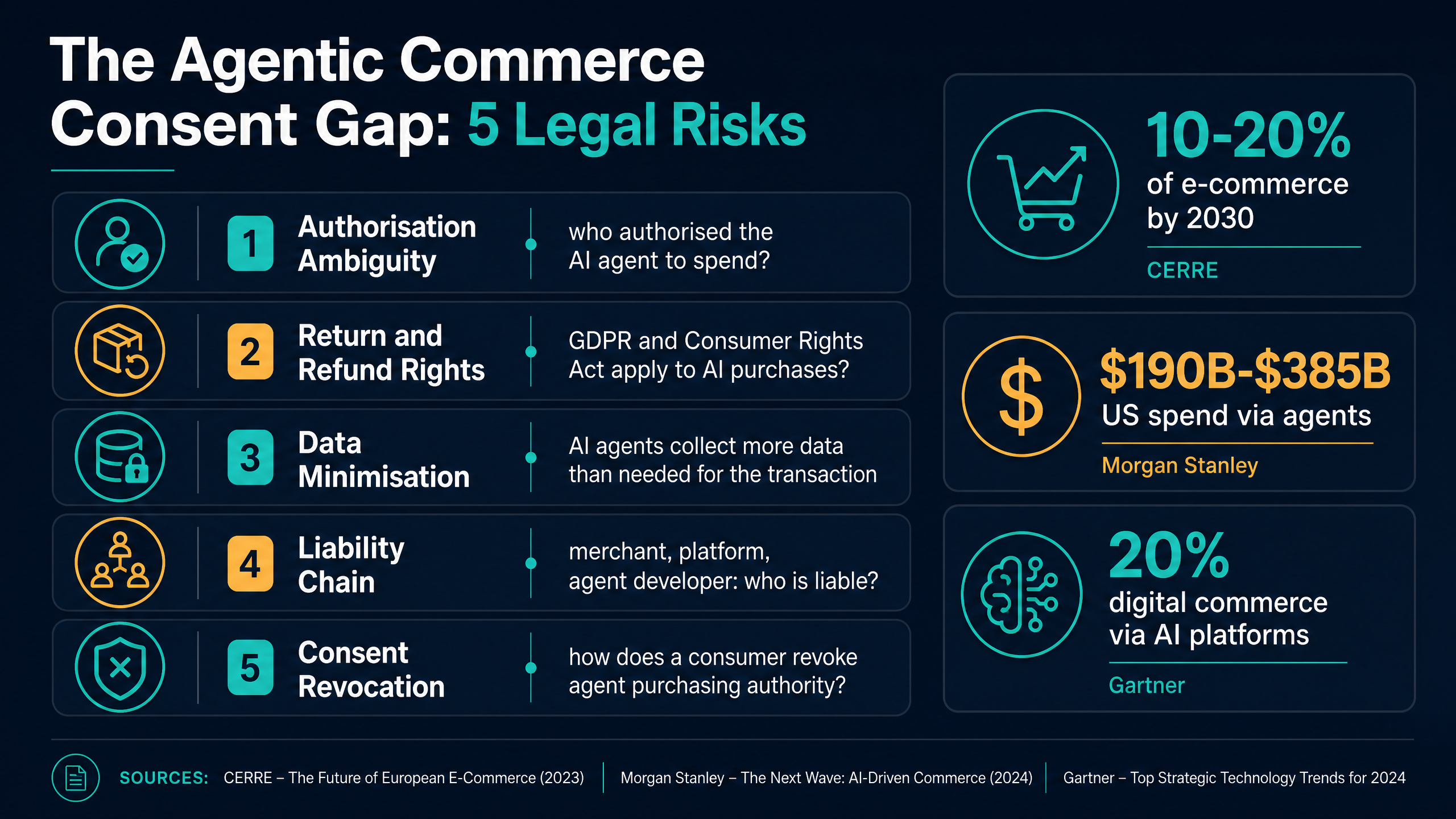 Infographic: The Agentic Commerce Consent Gap  -  5 Legal Risks including authorisation ambiguity, return and refund rights, data minimisation, liability chain, and consent revocation, with key stats from CERRE, Morgan Stanley and Gartner