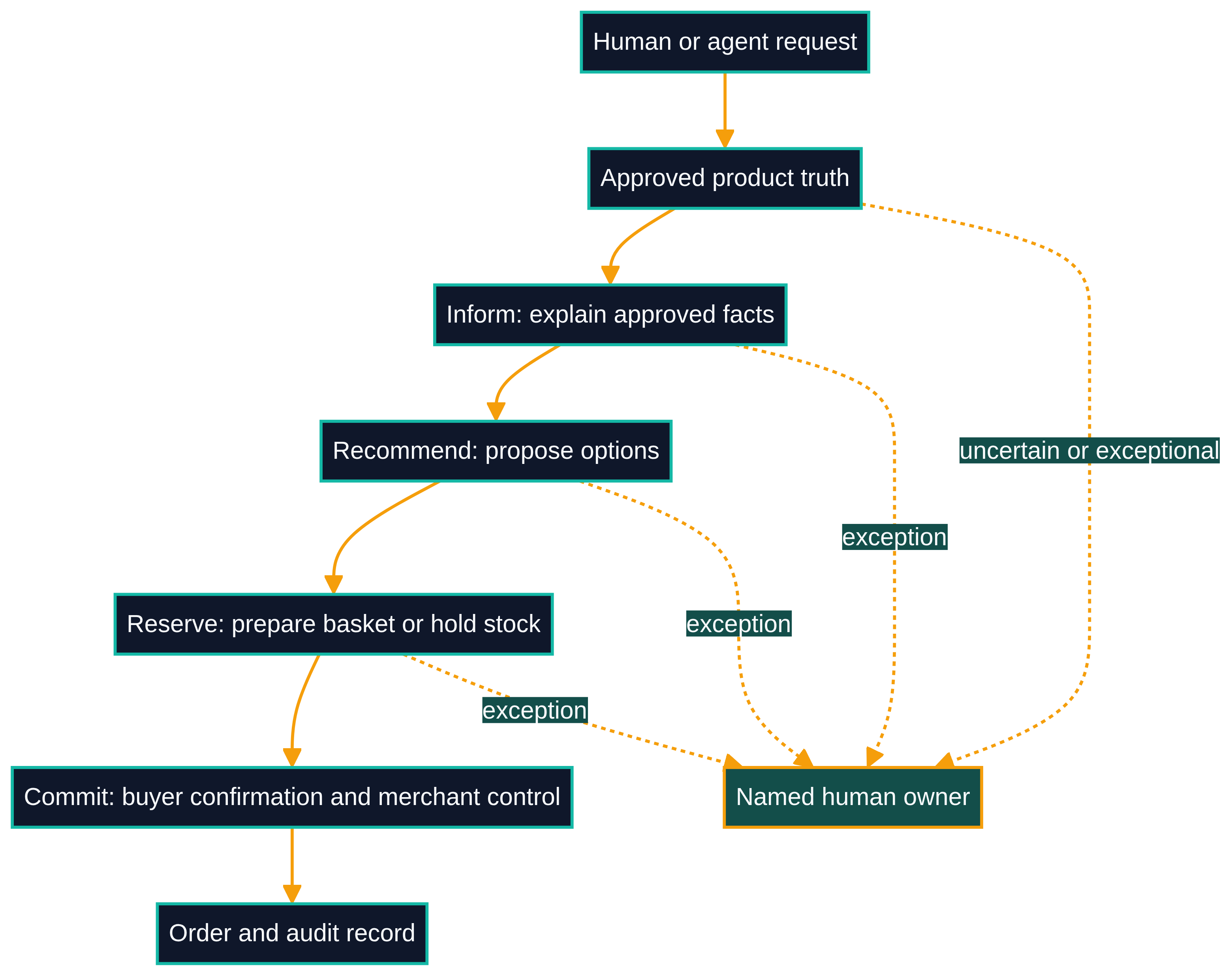 Agentic commerce decision-state diagram showing how a buyer or agent request moves from approved product truth through information, recommendation, reservation and buyer-confirmed commitment, with human ownership for exceptions.