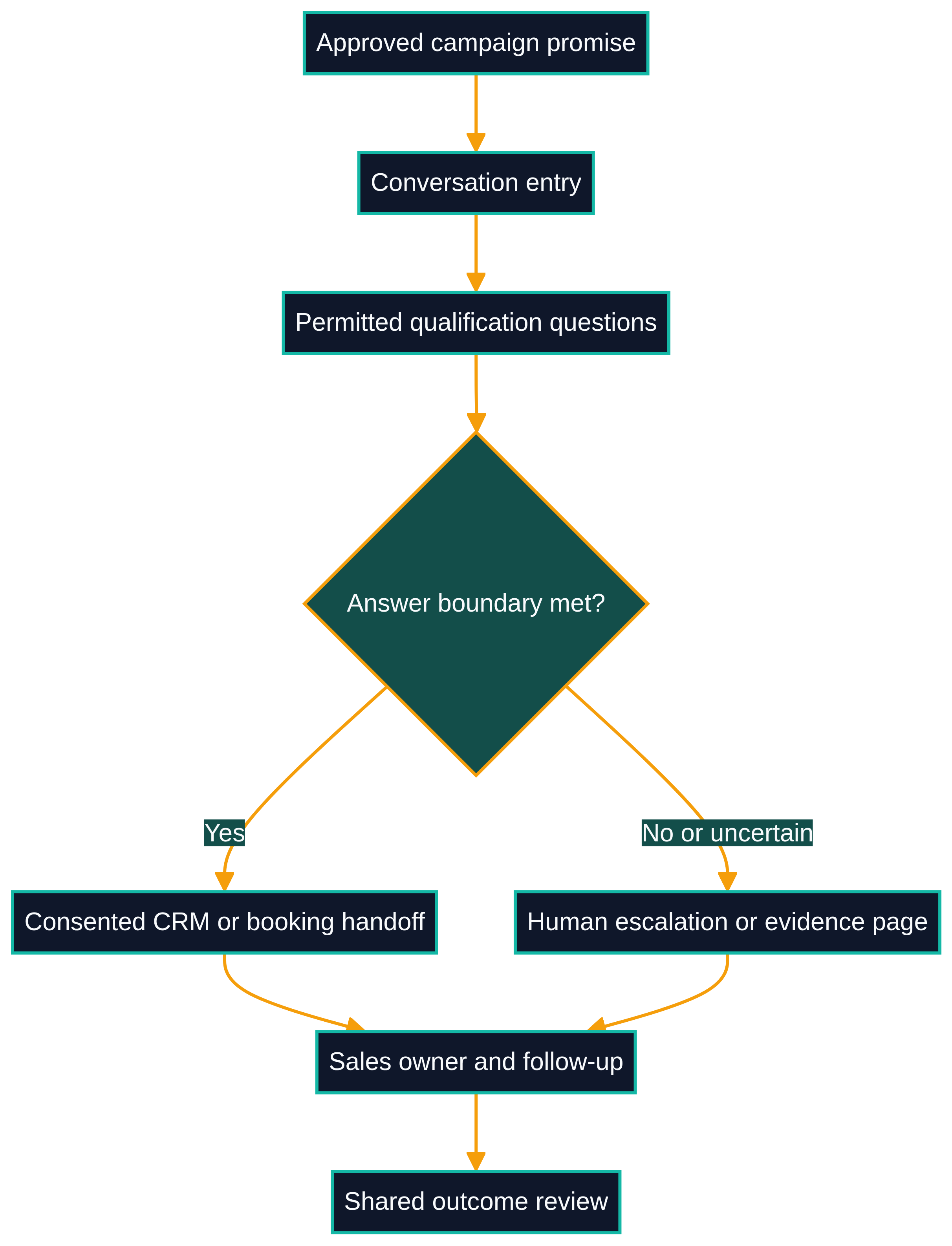 Agentic conversion handoff diagram showing the route from an approved campaign promise through conversation, permitted qualification, consented CRM or booking handoff, sales ownership and outcome review.