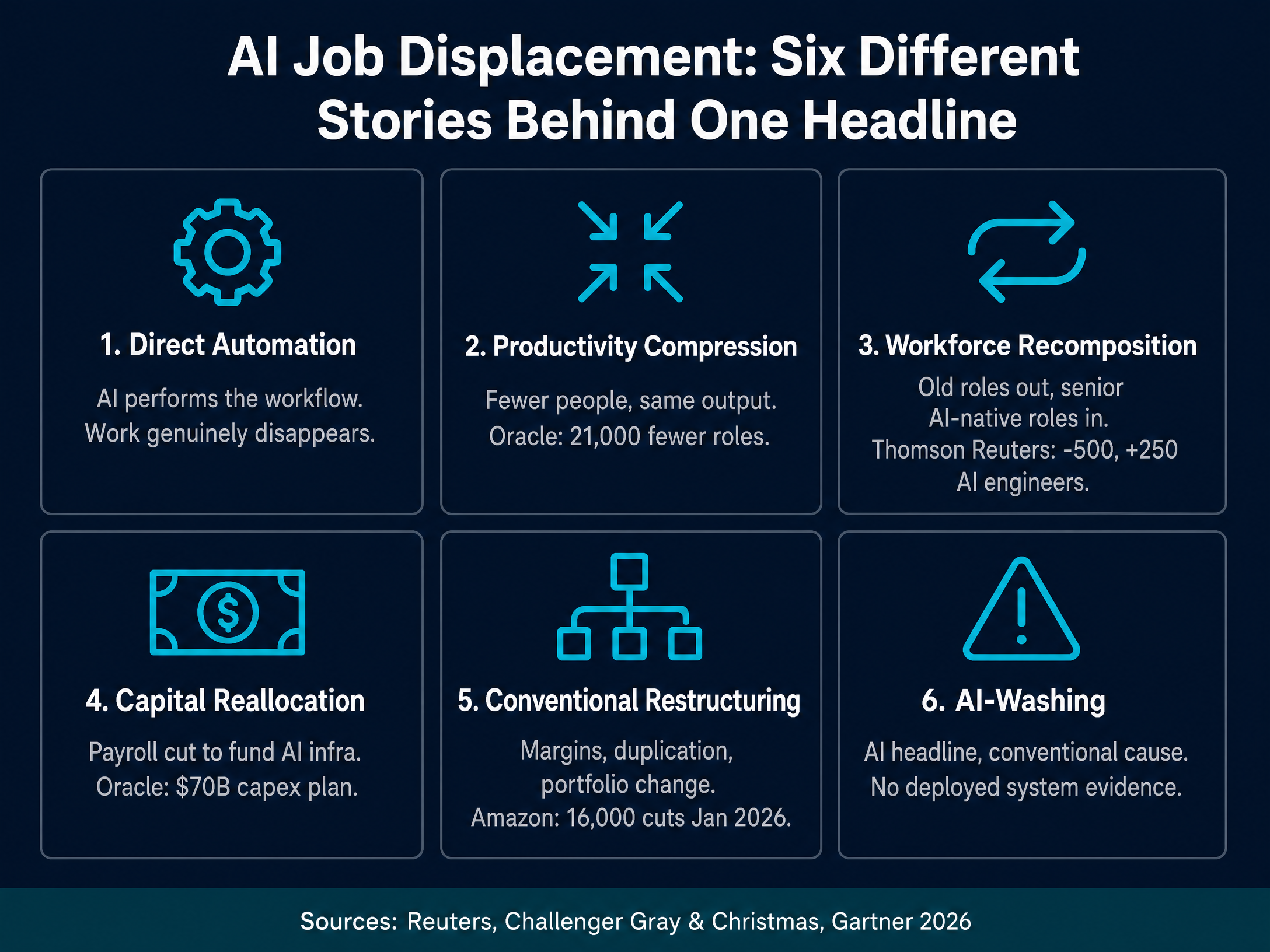 AI Job Displacement: Six Different Stories Behind One Headline