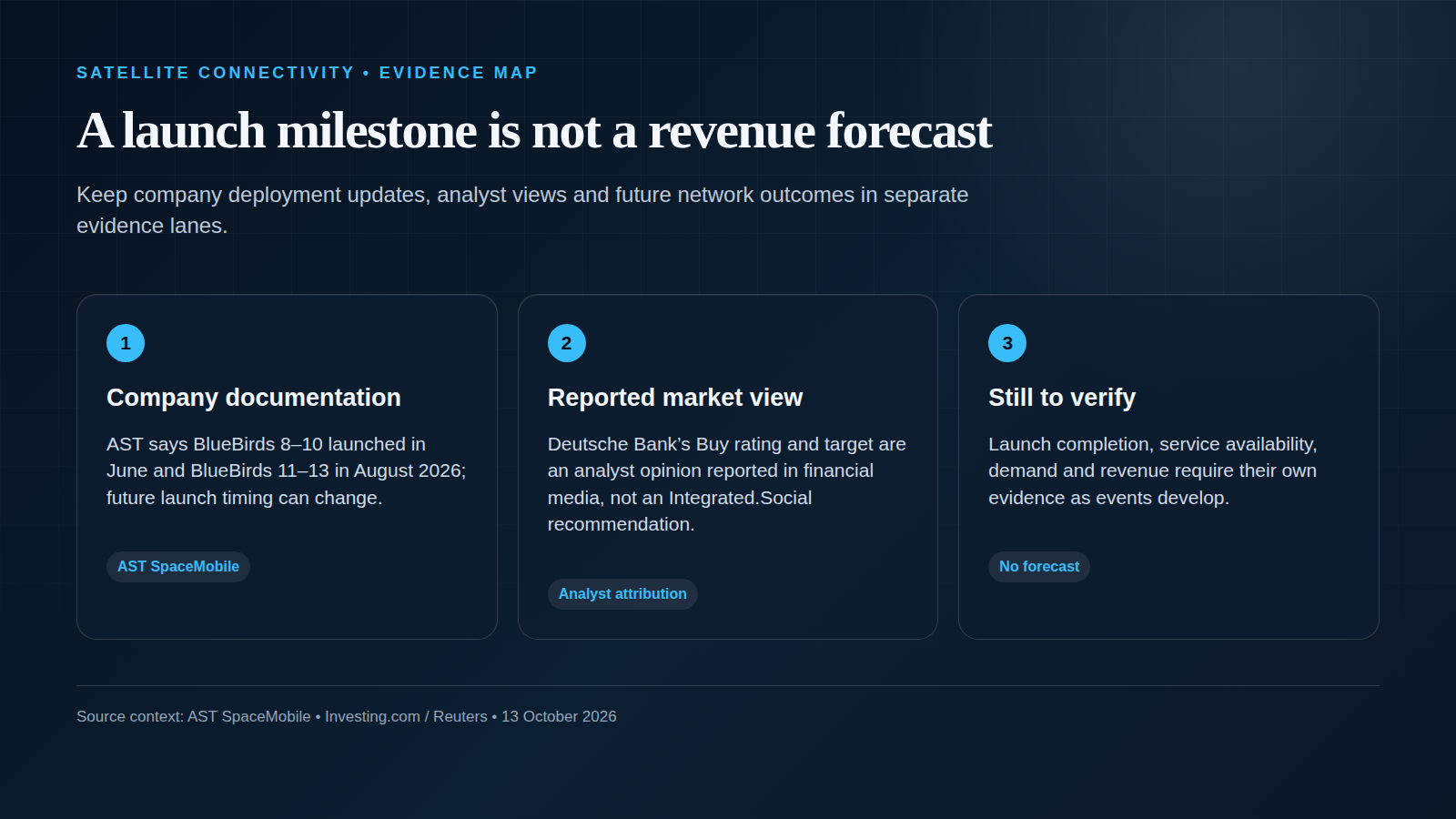 Evidence map separating AST documentation, a reported analyst rating and future outcomes still requiring verification