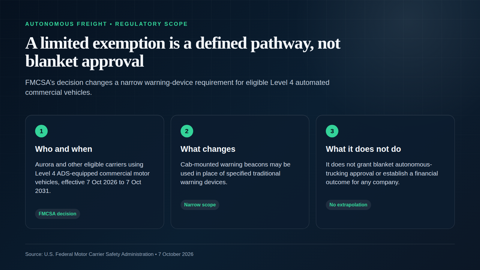 Regulatory scope infographic showing eligible Level 4 autonomous truck carriers, the warning-beacon substitution and the limits of FMCSA's five-year exemption