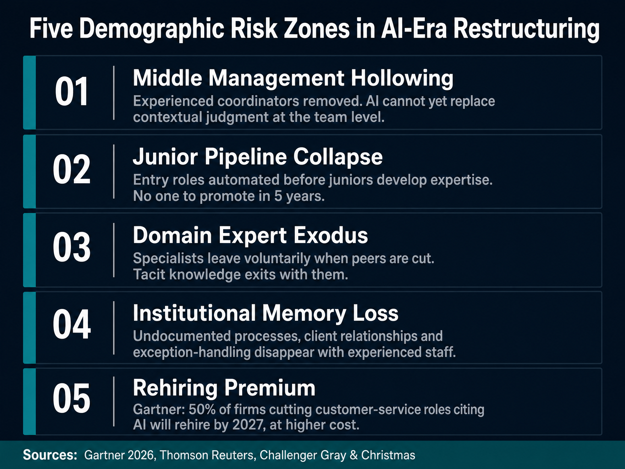 Five Demographic Risk Zones in AI-Era Restructuring