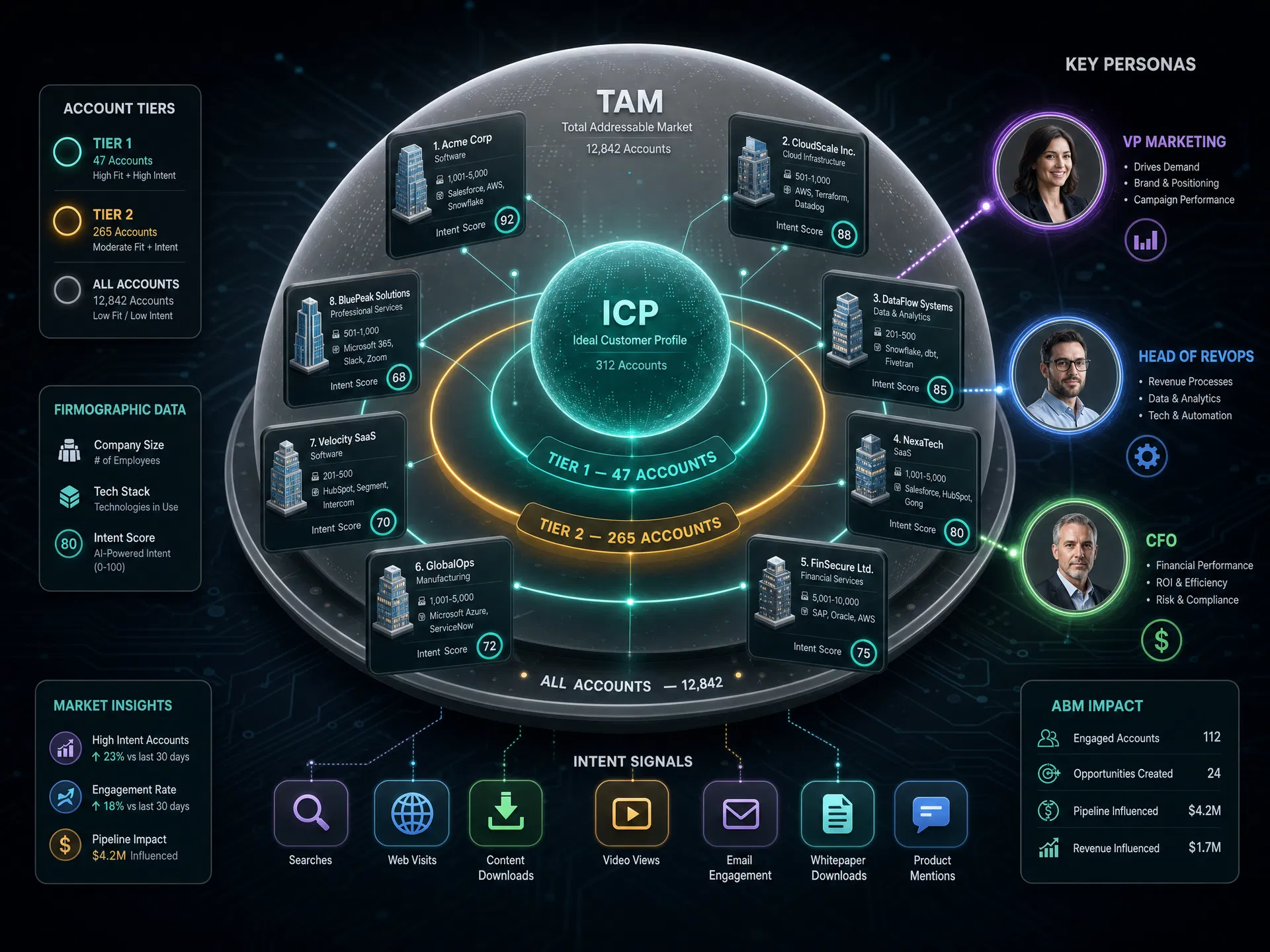ICP targeting and buying committee mapping for B2B SaaS: agentic AI identifies in-market accounts, maps decision-maker roles, and personalizes outreach for faster pipeline conversion