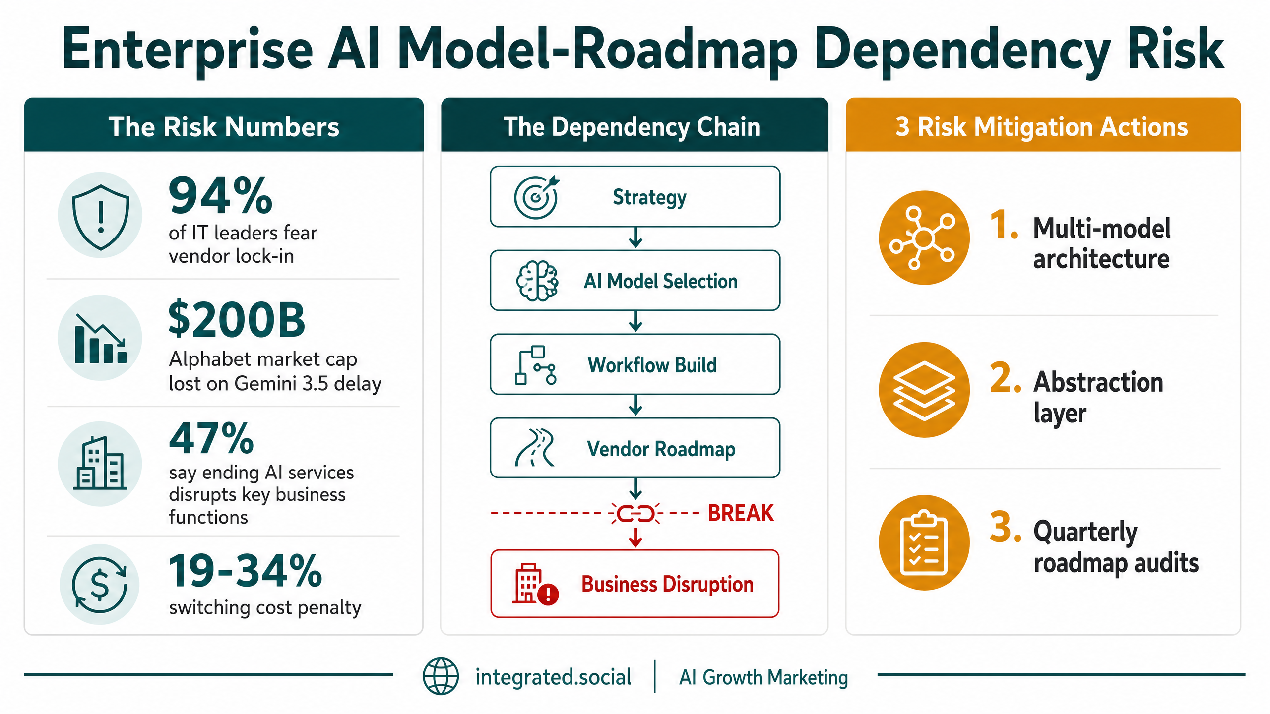 Infographic: Enterprise AI Model-Roadmap Dependency Risk showing 94% IT leader vendor lock-in fear, $200B Alphabet market cap impact, 47% disruption risk, 19-34% switching costs, and the 3 risk mitigation actions
