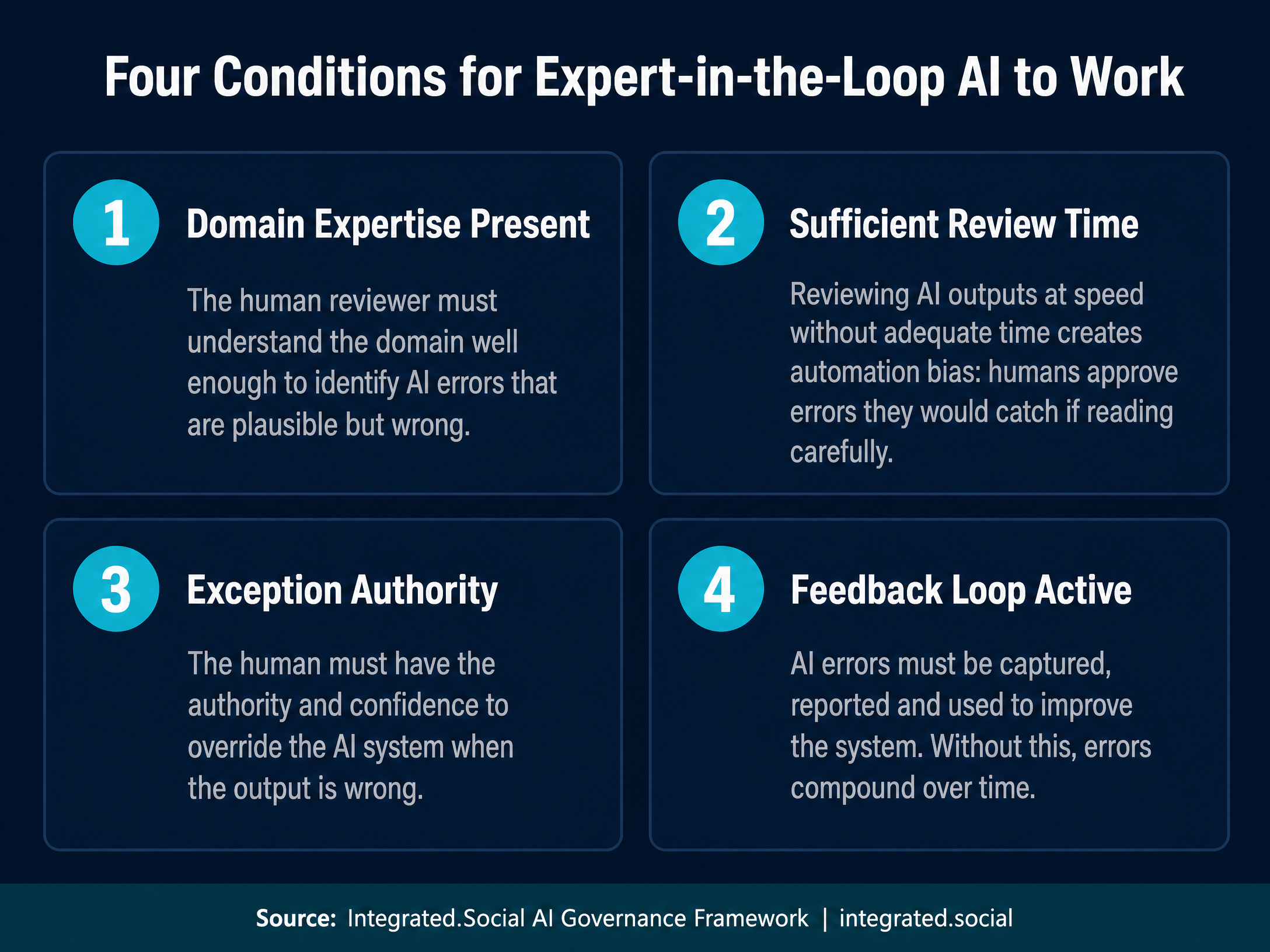 Four Conditions for Expert-in-the-Loop AI to Work