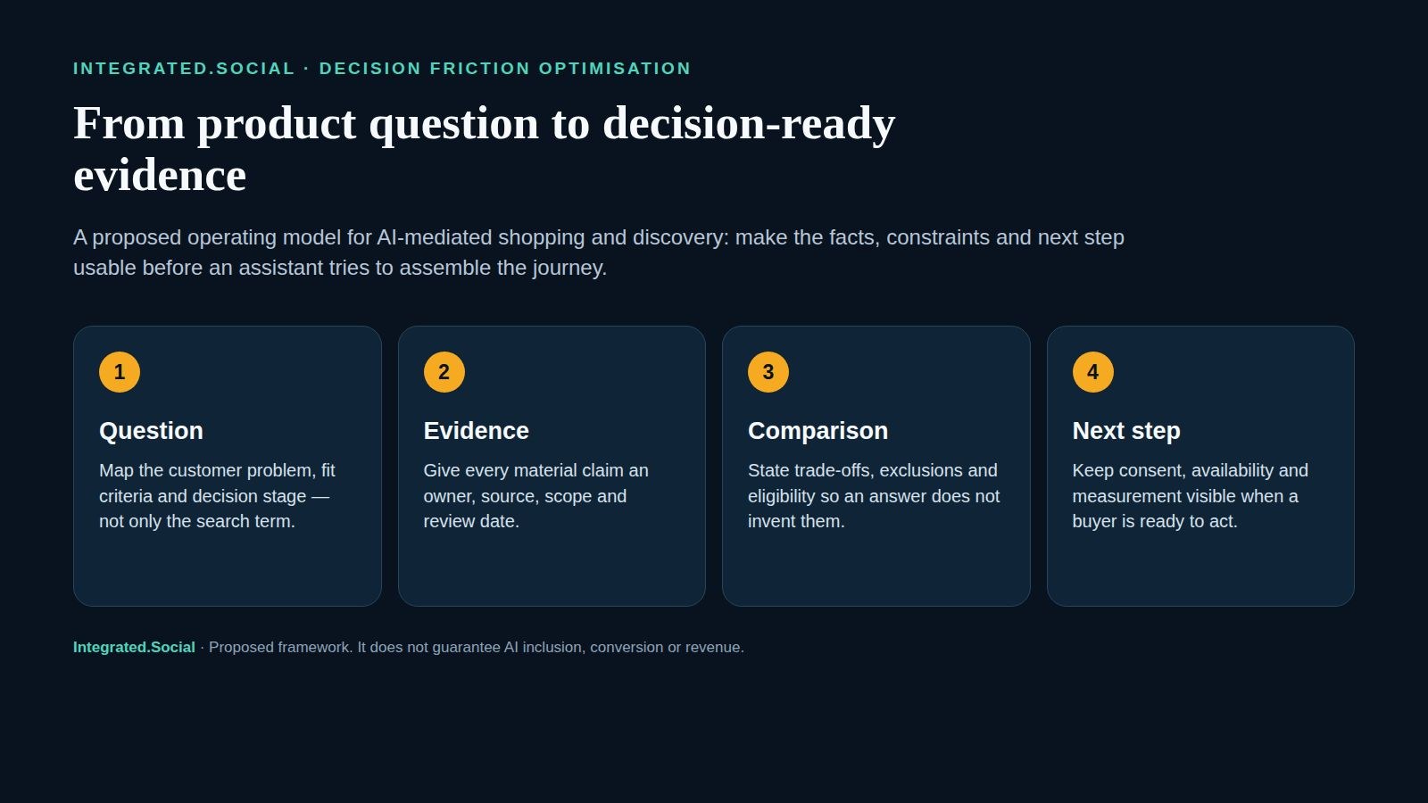 Decision Friction Optimisation diagram showing question, evidence, comparison and next-step layers for AI-mediated product discovery.