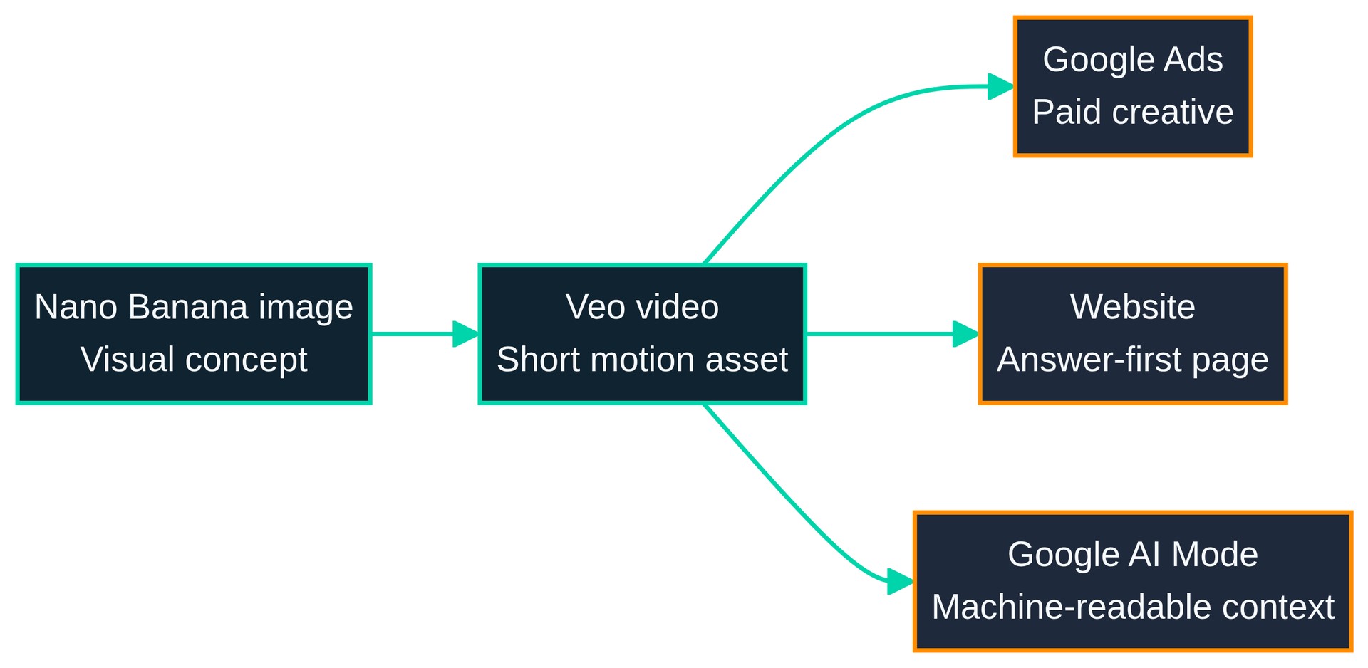 Diagram showing a Nano Banana image animated with Veo and published to Google Ads, a website and Google AI Mode