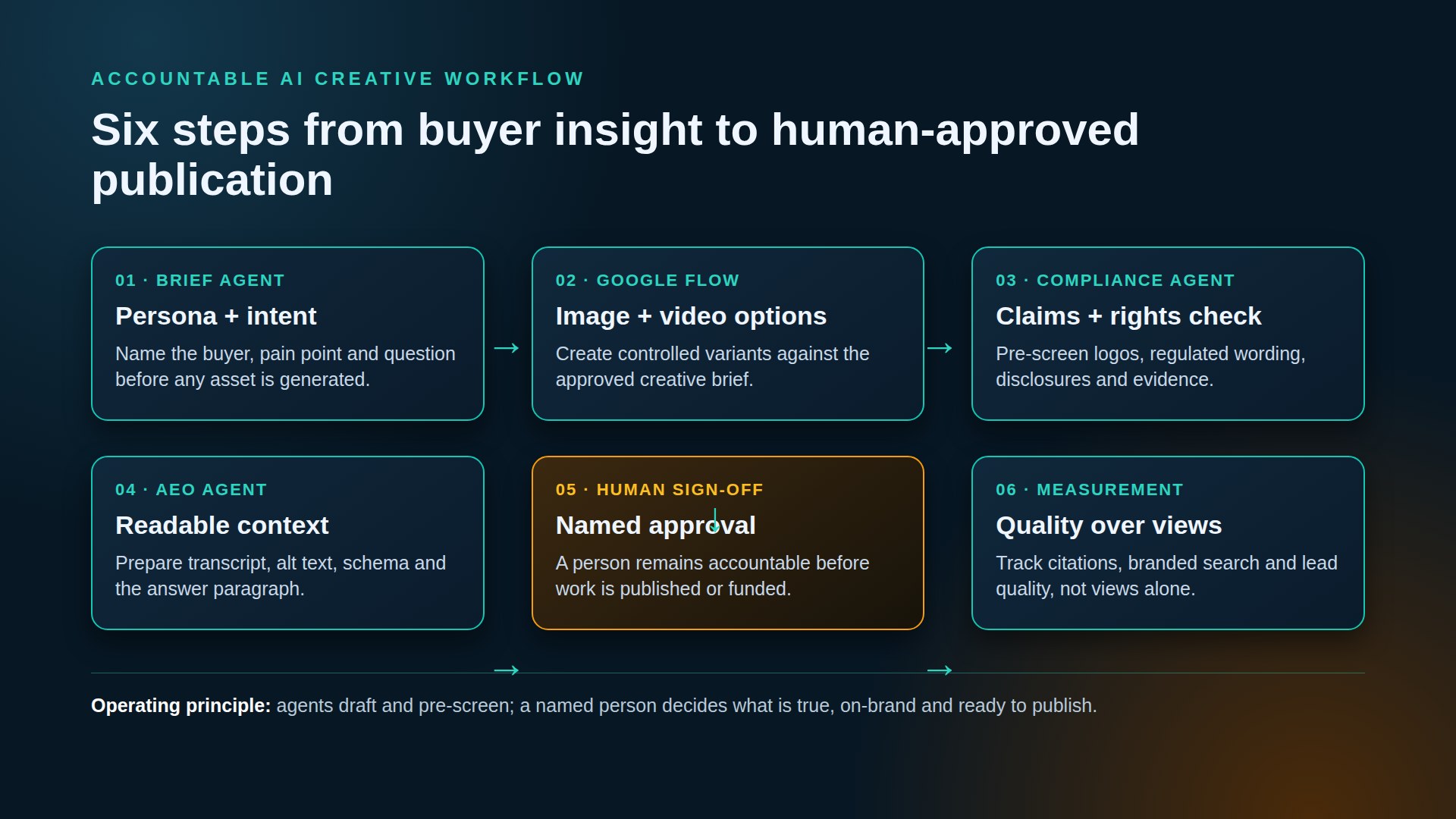 Six-step agentic creative workflow ending in human sign-off before publishing