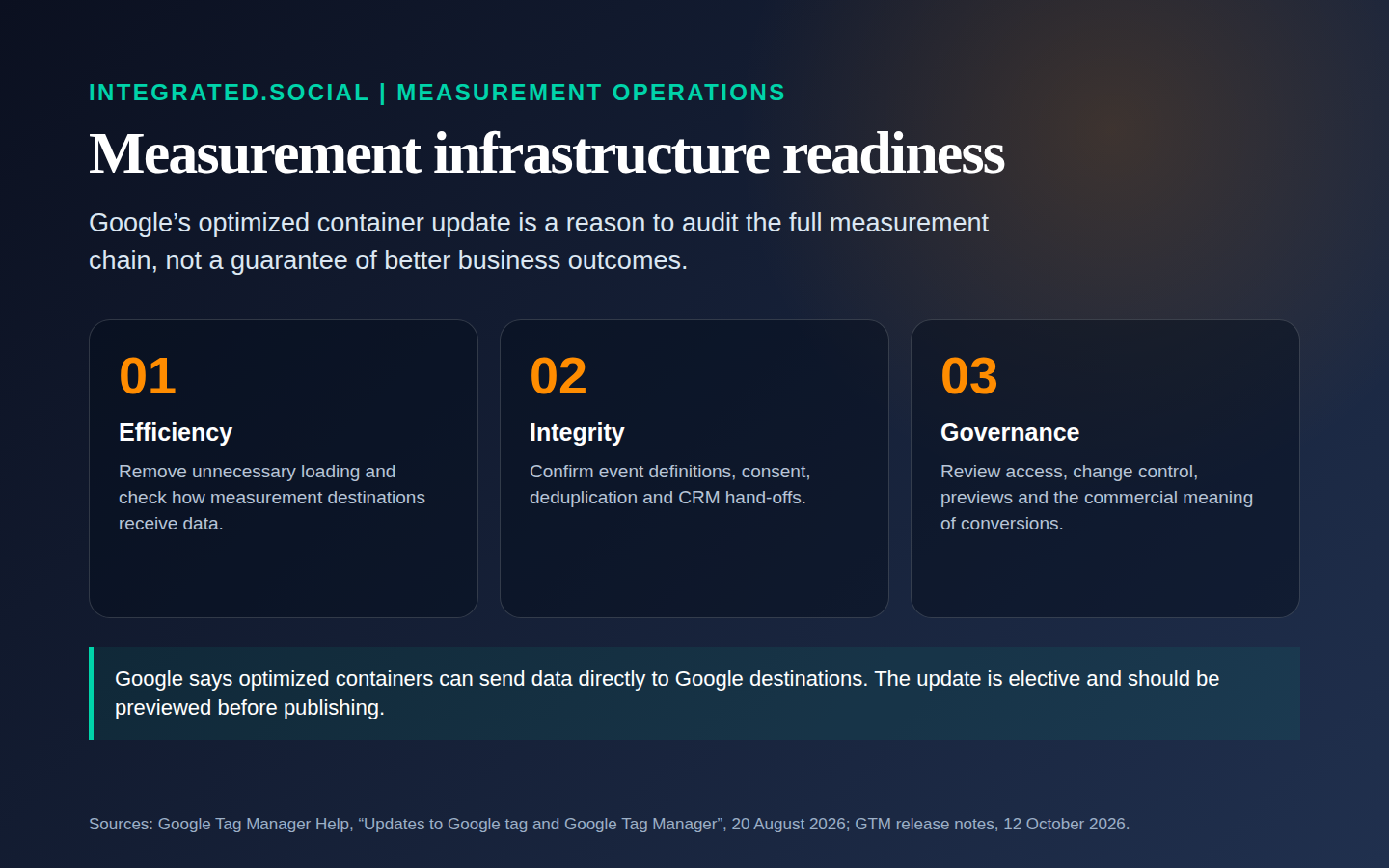Measurement infrastructure readiness framework showing efficiency, integrity and governance checks for Google Tag Manager containers