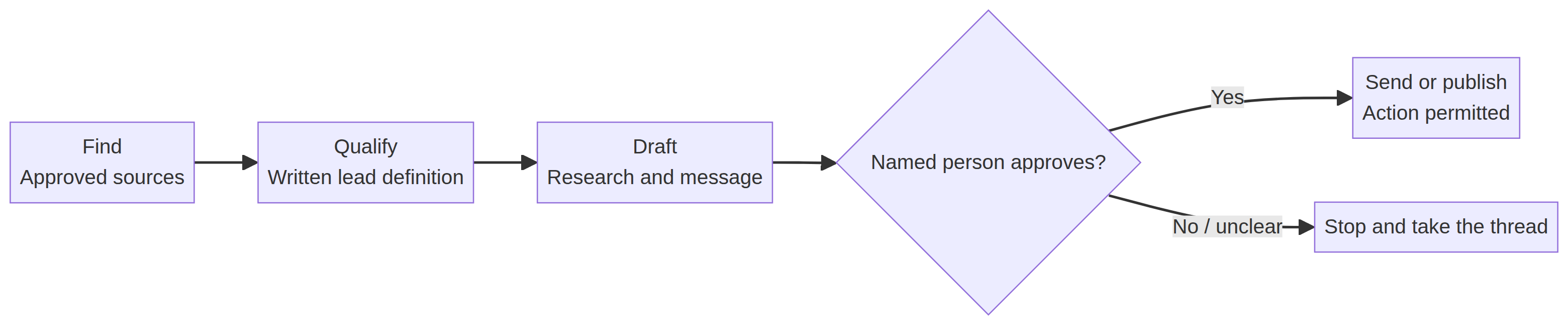 Workflow diagram showing approved sources, written qualification rules, a drafted review packet and a named human approval branch before outreach