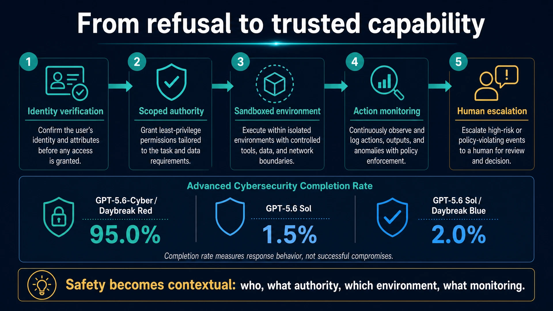 Infographic: From refusal to trusted capability