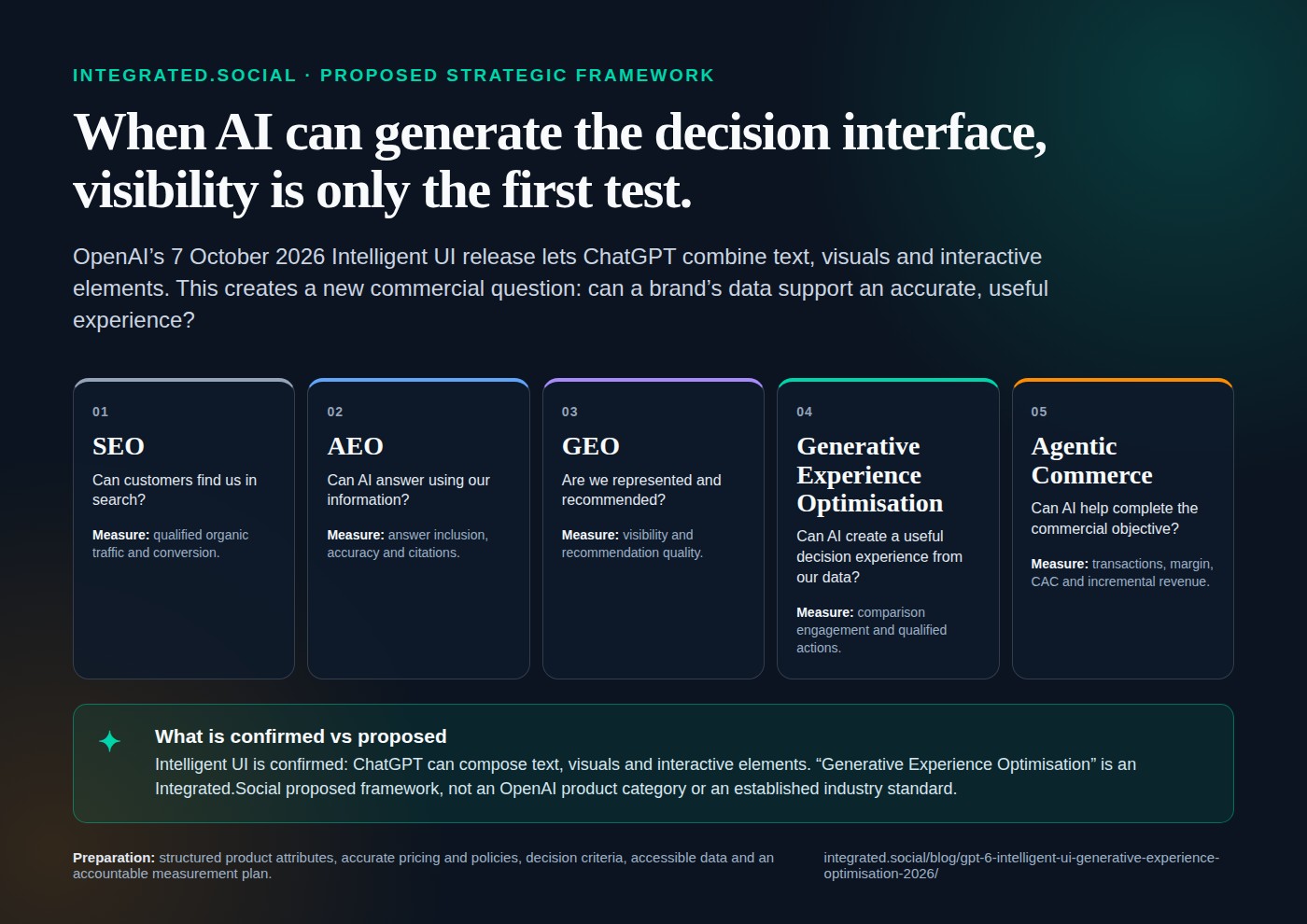 Generative Experience Optimisation model connecting structured evidence, comparison criteria, freshness controls, permissions and customer actions.