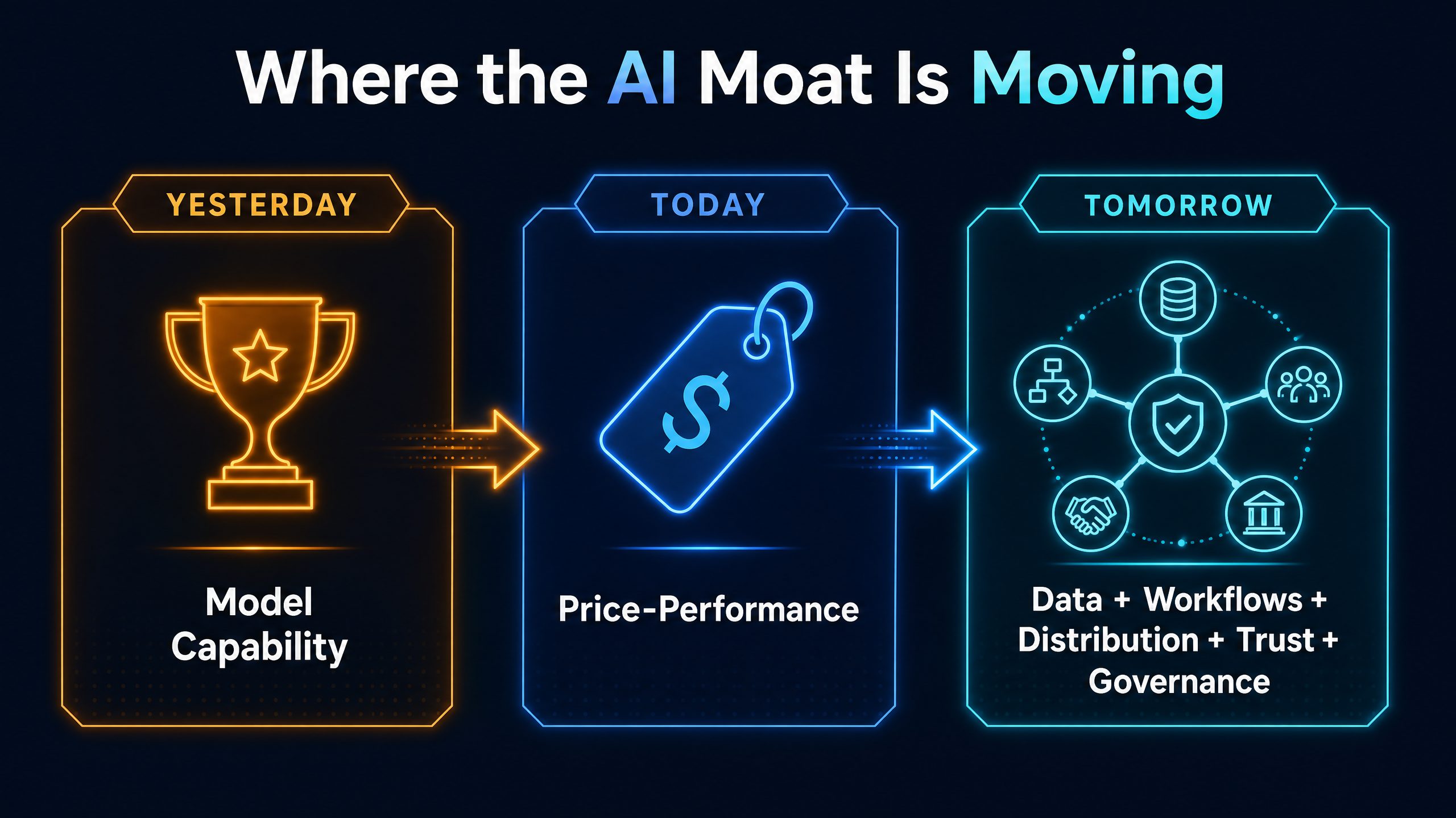 Infographic showing the shift in AI competitive moat from model access to workflow design, data, and governance