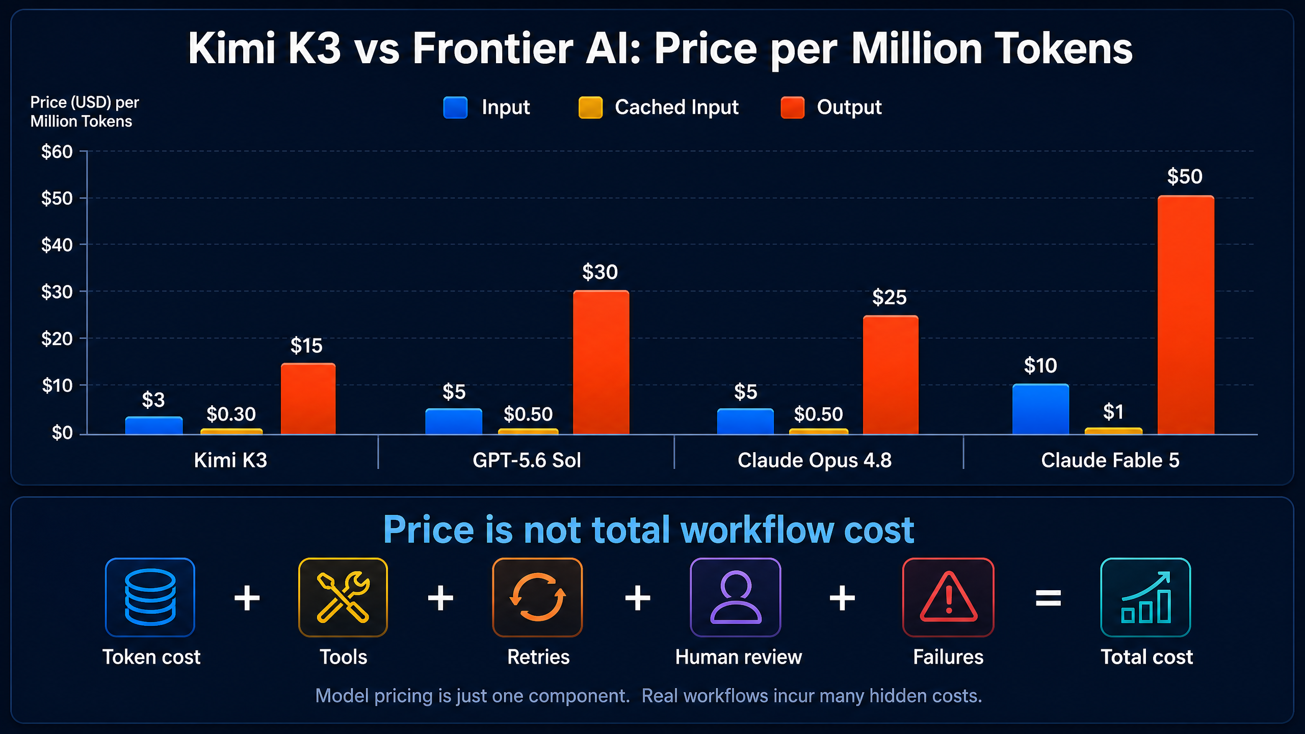 Kimi K3 price comparison infographic showing API pricing across GPT-5.6, Claude Fable 5, Gemini 2.5 Pro, and DeepSeek V3