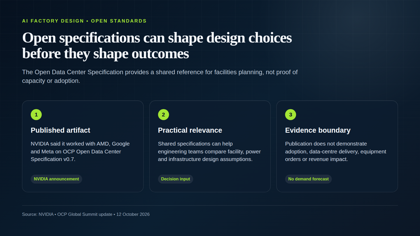 Open AI factory standards infographic separating the OCP v0.7 publication, practical planning relevance and outcomes not established by the announcement