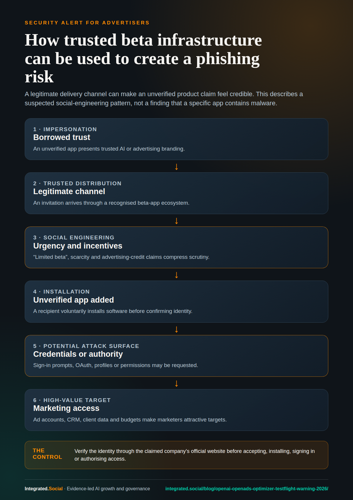 Branded security infographic showing six stages of a suspected AI advertising TestFlight trust-abuse pattern, from impersonation through potential account access