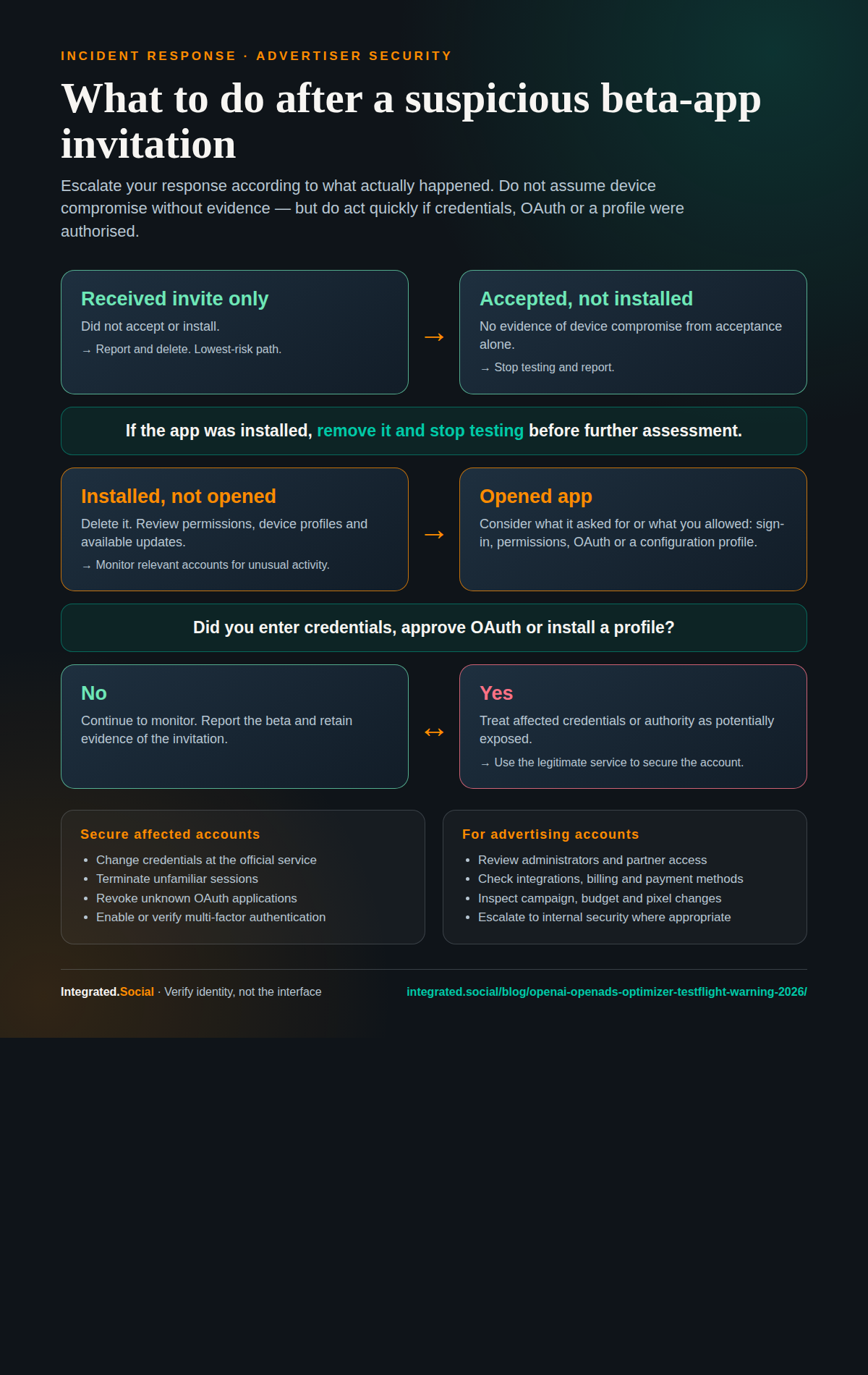 Branded incident-response decision tree for a suspicious TestFlight invitation, with separate actions for invitation-only, acceptance, installation and credentials or OAuth approval