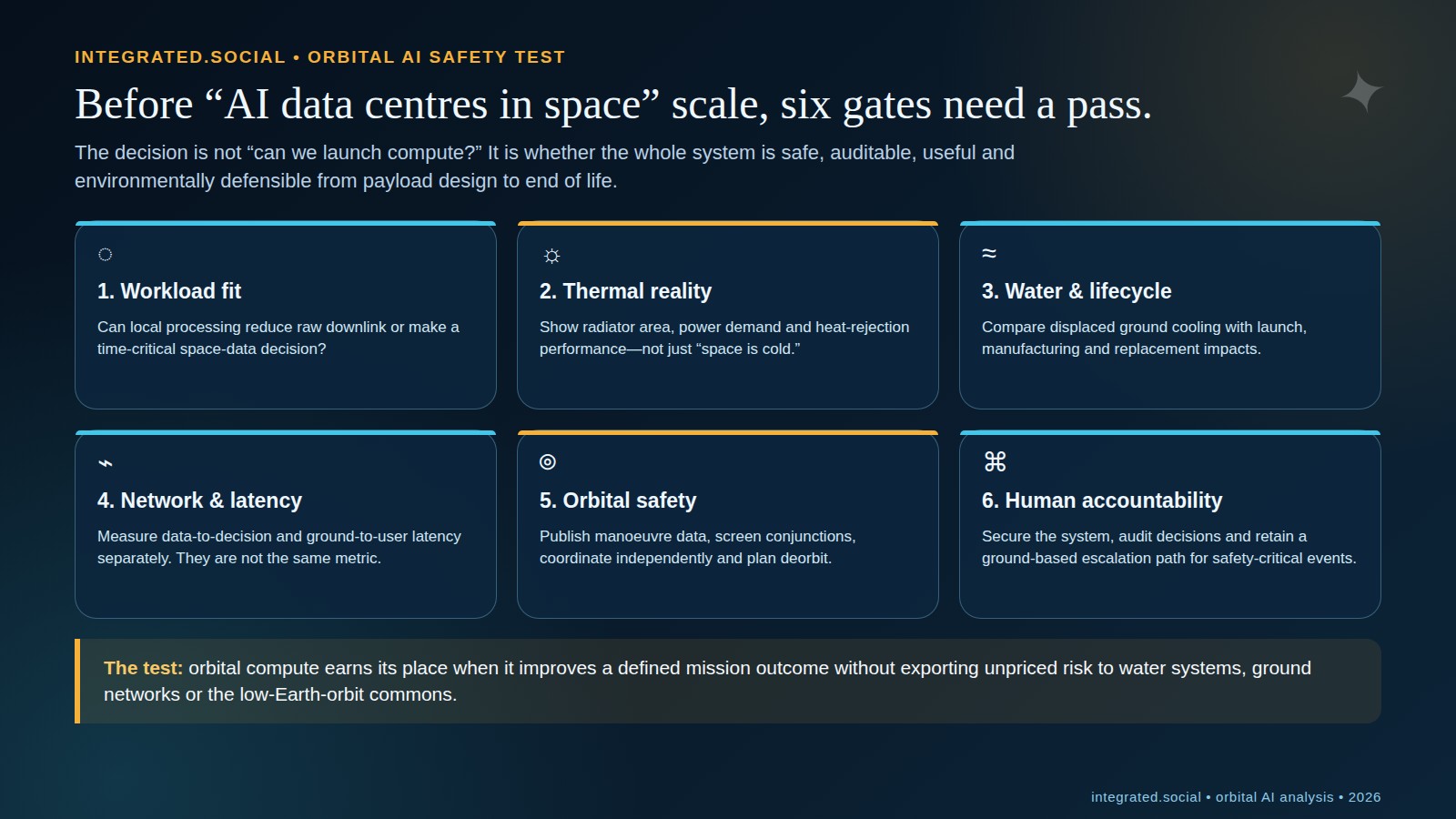 Governance checklist for orbital AI infrastructure covering thermal design, communications, collision safety, cybersecurity, launch lifecycle and accountable oversight.