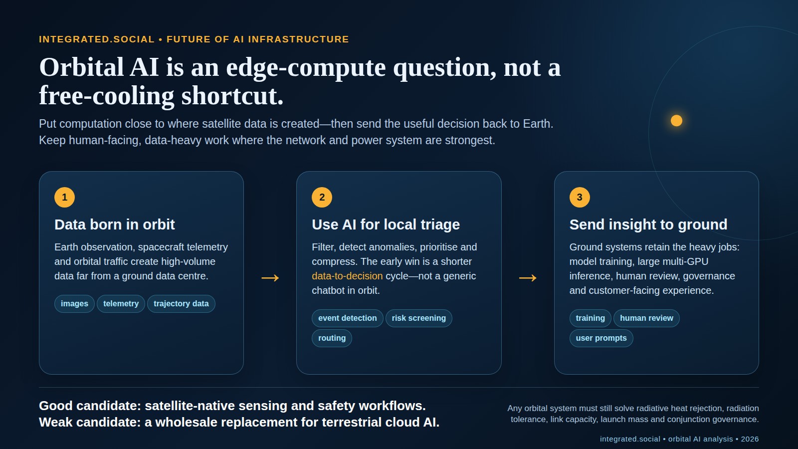 Orbital AI workload map separating data capture and batch processing from time-sensitive customer and safety decisions that require ground controls.