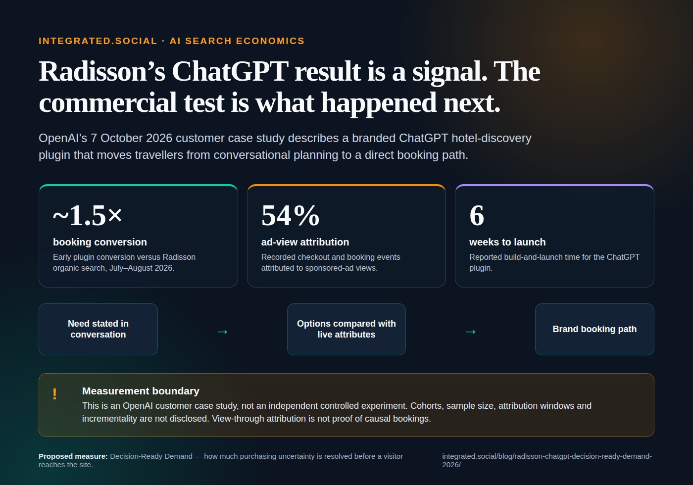 Decision-ready demand measurement ladder showing AI visibility, representation quality, qualified demand, conversion quality and incrementality.
