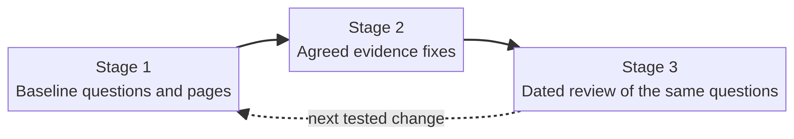 Three-stage diagram for SaaS brand visibility in AI answers: baseline question and page map, evidence-led page upgrades and dated review of the same questions