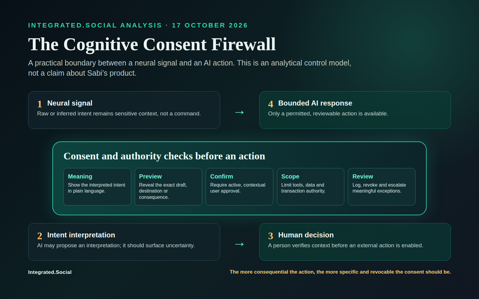 Cognitive Consent Firewall diagram with neural signal, interpreted intent, action preview, contextual confirmation, bounded authority, and a human decision with log and revocation path