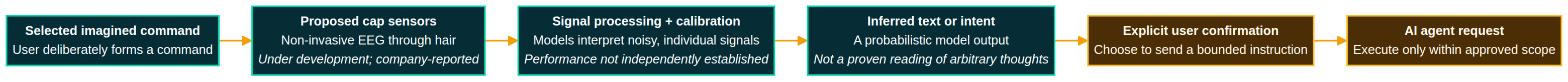 Proposed non-invasive neural interface diagram showing a wearable cap, signal acquisition through hair, individualised calibration, an intent interpretation layer, and a human confirmation boundary before an external AI action