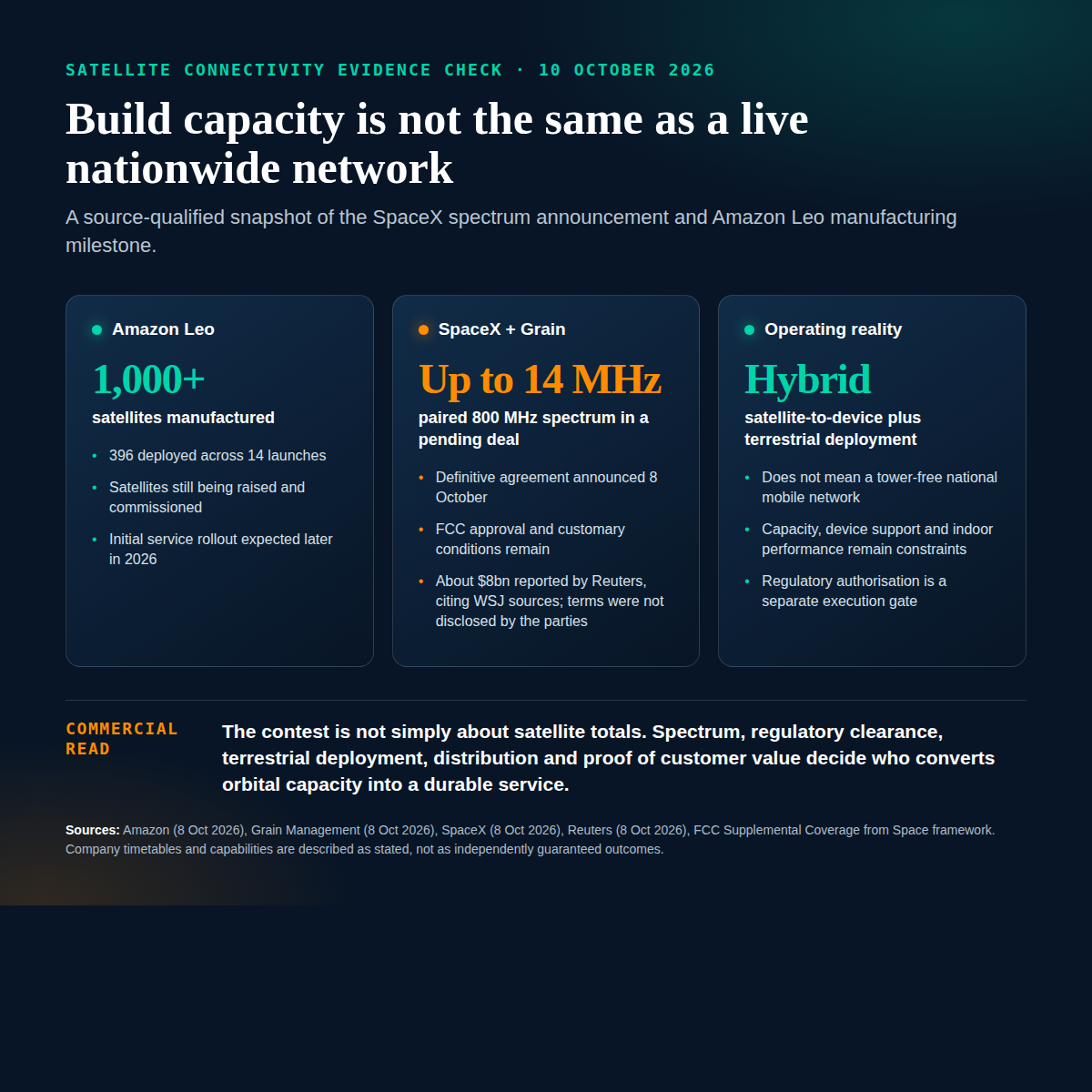 Source-qualified satellite connectivity evidence check comparing Amazon Leo’s more than 1,000 manufactured and 396 deployed satellites with SpaceX’s pending acquisition of up to 14 MHz of paired 800 MHz spectrum, and explaining that the operating model remains hybrid rather than tower-free.