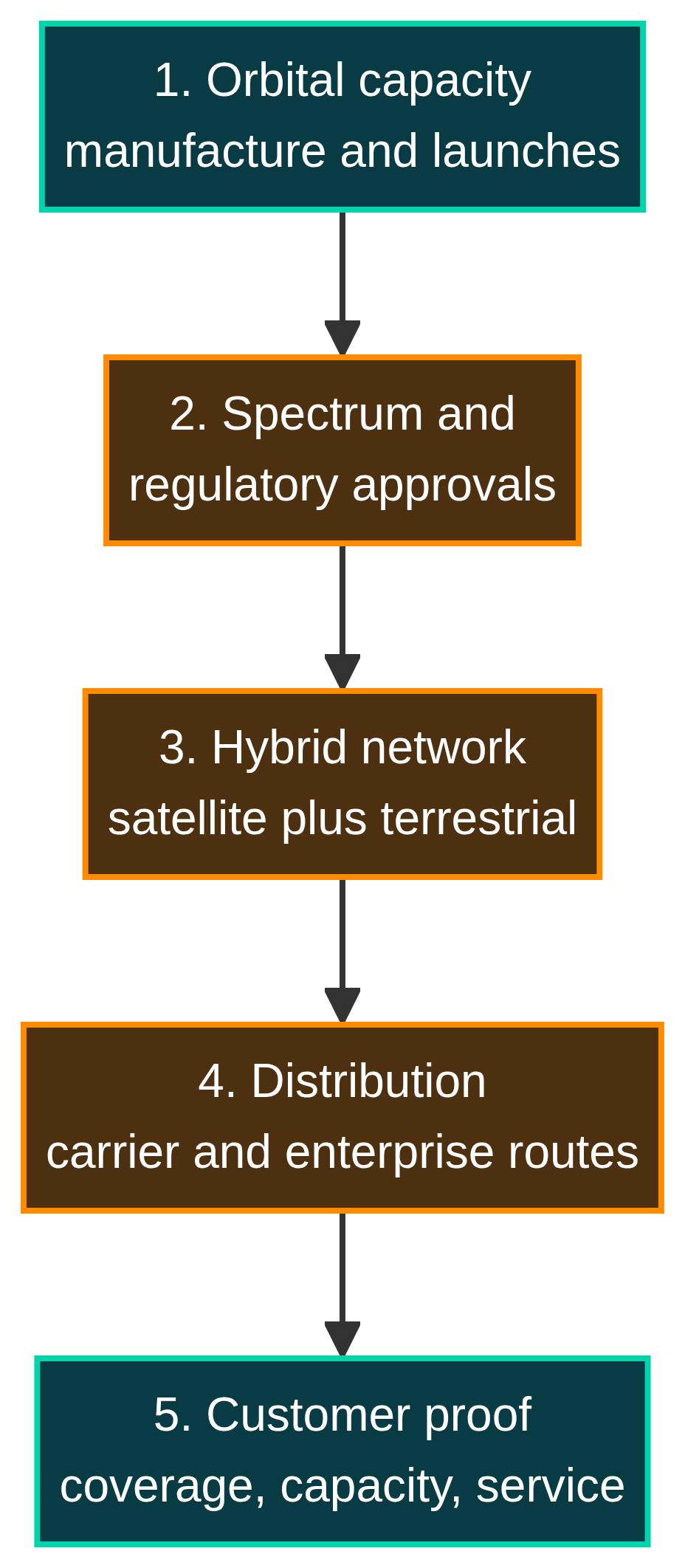 Five-stage hybrid satellite-network execution diagram: orbital capacity, spectrum and regulatory approvals, satellite plus terrestrial integration, carrier and enterprise distribution, then customer proof of coverage, capacity and service.
