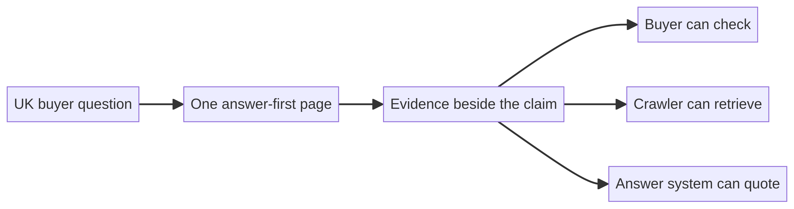 Diagram showing a UK buyer question leading to one answer-first page with evidence beside the claim, which can be checked by a buyer, retrieved by a crawler and quoted by an AI answer system