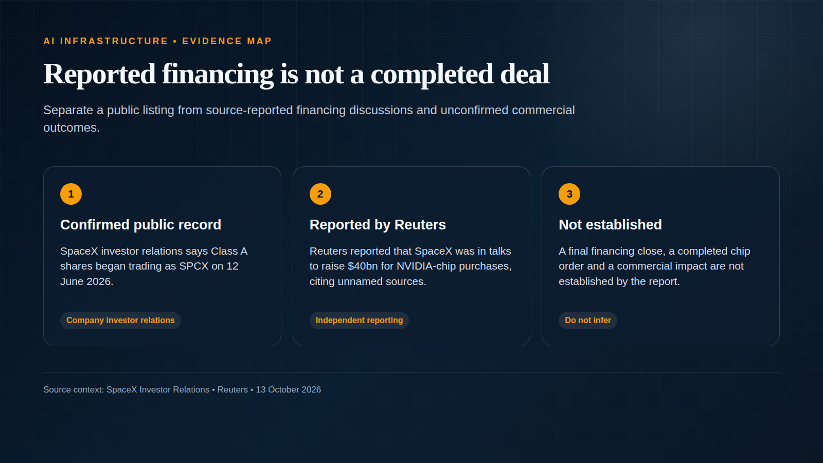 Evidence map separating SpaceX's confirmed public listing, Reuters-reported financing discussions and unconfirmed commercial outcomes