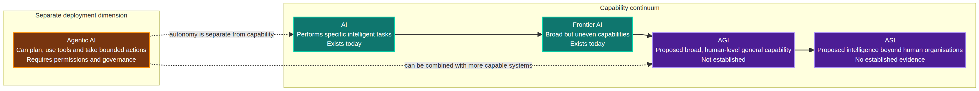 Comparison diagram showing the AI capability continuum from AI and frontier AI, which exist today, through proposed AGI and ASI, plus a separate agentic AI lane showing autonomy and permission are different from intelligence.