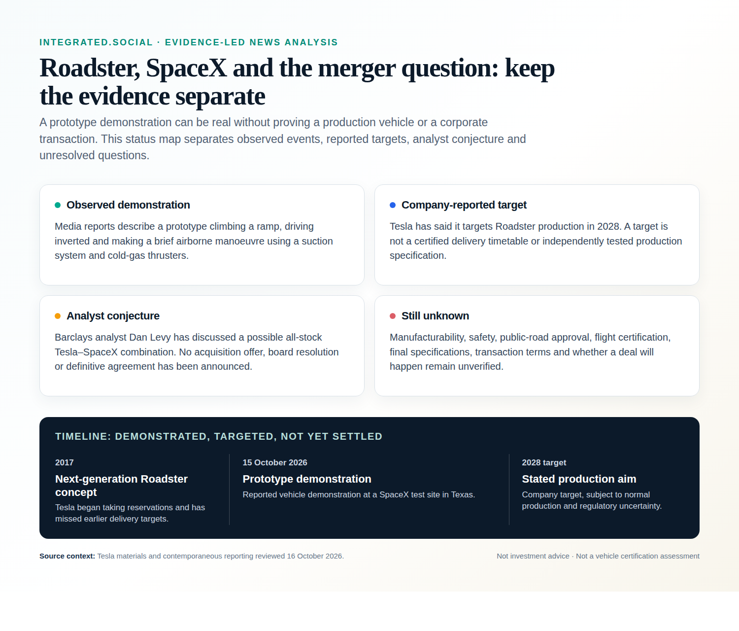 Evidence-status infographic separating a reported Roadster prototype demonstration, Tesla's 2028 target, Barclays analyst conjecture about a Tesla SpaceX combination, and unresolved safety, production and transaction questions