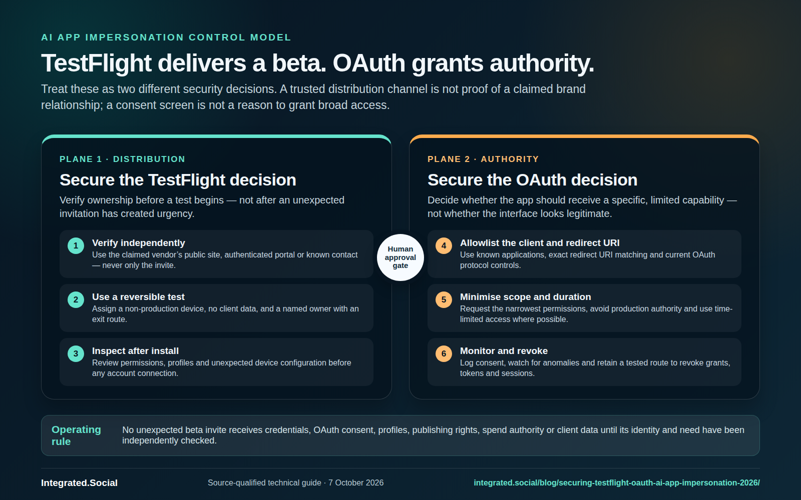 Branded technical infographic comparing TestFlight distribution controls with OAuth authority controls, joined by a human approval gate and an operating rule to verify before granting access
